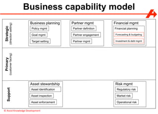 ©	Assist	Knowledge	Development	
Business capability modelStrategic
(directionsetting)
Primary
(customerfacing)
Support
Financial mgmt
Financial planning
Forecasting & budgeting
Investment & debt mgmt
Business planning
Policy mgmt
Goal mgmt
Target setting
Asset stewardship
Asset identification
Asset inspection
Asset enforcement
Risk mgmt
Regulatory risk
Market risk
Operational risk
Partner mgmt
Partner definition
Partner engagement
Partner mgmt
 