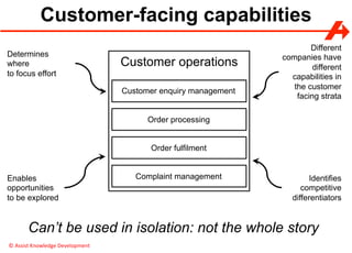 ©	Assist	Knowledge	Development	
Can’t be used in isolation: not the whole story
Customer-facing capabilities
Customer enquiry management
Order processing
Customer operations
Order fulfilment
Complaint management
Different
companies have
different
capabilities in
the customer
facing strata
Identifies
competitive
differentiators
Determines
where
to focus effort
Enables
opportunities
to be explored
 