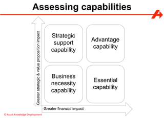 ©	Assist	Knowledge	Development	
Assessing capabilities
Advantage
capability
Strategic
support
capability
Essential
capability
Business
necessity
capability
Greaterstrategic&valuepropositionimpact
Greater financial impact
 