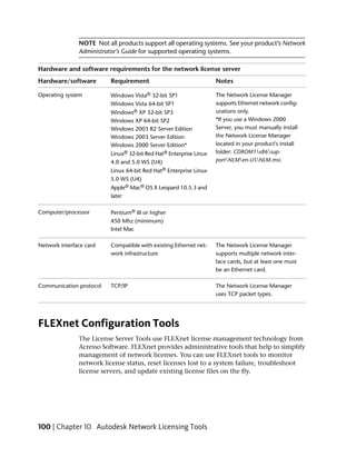 NOTE Not all products support all operating systems. See your product’s Network
               Administrator’s Guide for supported operating systems.

Hardware and software requirements for the network license server
Hardware/software         Requirement                               Notes

Operating system          Windows Vista® 32-bit SP1                 The Network License Manager
                          Windows Vista 64-bit SP1                  supports Ethernet network config-
                          Windows® XP 32-bit SP3                    urations only.
                          Windows XP 64-bit SP2                     *If you use a Windows 2000
                          Windows 2003 R2 Server Edition            Server, you must manually install
                          Windows 2003 Server Edition               the Network License Manager
                          Windows 2000 Server Edition*              located in your product’s install
                          Linux® 32-bit Red Hat® Enterprise Linux   folder: CDROM1x86sup-
                          4.0 and 5.0 WS (U4)                       portNLMen-USNLM.msi.
                          Linux 64-bit Red Hat® Enterprise Linux
                          5.0 WS (U4)
                          Apple® Mac® OS X Leopard 10.5.3 and
                          later

Computer/processor        Pentium® III or higher
                          450 Mhz (minimum)
                          Intel Mac

Network interface card    Compatible with existing Ethernet net-    The Network License Manager
                          work infrastructure                       supports multiple network inter-
                                                                    face cards, but at least one must
                                                                    be an Ethernet card.

Communication protocol    TCP/IP                                    The Network License Manager
                                                                    uses TCP packet types.




FLEXnet Configuration Tools
               The License Server Tools use FLEXnet license management technology from
               Acresso Software. FLEXnet provides administrative tools that help to simplify
               management of network licenses. You can use FLEXnet tools to monitor
               network license status, reset licenses lost to a system failure, troubleshoot
               license servers, and update existing license files on the fly.




100 | Chapter 10 Autodesk Network Licensing Tools
 