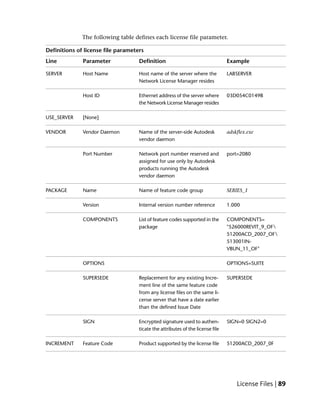 The following table defines each license file parameter.

Definitions of license file parameters
Line          Parameter             Definition                                  Example

SERVER        Host Name             Host name of the server where the           LABSERVER
                                    Network License Manager resides

              Host ID               Ethernet address of the server where        03D054C0149B
                                    the Network License Manager resides

USE_SERVER    [None]

VENDOR        Vendor Daemon         Name of the server-side Autodesk            adskflex.exe
                                    vendor daemon

              Port Number           Network port number reserved and            port=2080
                                    assigned for use only by Autodesk
                                    products running the Autodesk
                                    vendor daemon

PACKAGE       Name                  Name of feature code group                  SERIES_1

              Version               Internal version number reference           1.000

              COMPONENTS            List of feature codes supported in the      COMPONENTS=
                                    package                                     "526000REVIT_9_OF
                                                                                51200ACD_2007_OF
                                                                                513001IN-
                                                                                VBUN_11_OF"

              OPTIONS                                                           OPTIONS=SUITE

              SUPERSEDE             Replacement for any existing Incre-         SUPERSEDE
                                    ment line of the same feature code
                                    from any license files on the same li-
                                    cense server that have a date earlier
                                    than the defined Issue Date

              SIGN                  Encrypted signature used to authen-         SIGN=0 SIGN2=0
                                    ticate the attributes of the license file

INCREMENT     Feature Code          Product supported by the license file       51200ACD_2007_0F




                                                                                    License Files | 89
 