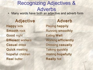Recognizing Adjectives &
Adverbs
• Many words have both an adjective and adverb form
Adjective Adverb
Happy kids Playing happily
Smooth rock Running smoothly
Good night Eating Well
Efficient workers Working efficiently
Casual dress Dressing casually
Quick meeting Talking quickly
hopeful children Waiting hopefully
Real butter Really hot
 