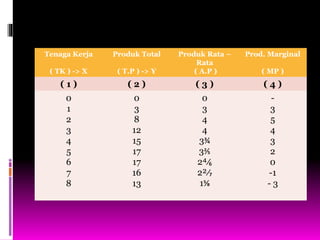 Tenaga Kerja
( TK ) -> X
Produk Total
( T.P ) -> Y
Produk Rata –
Rata
( A.P )
Prod. Marginal
( MP )
( 1 ) ( 2 ) ( 3 ) ( 4 )
0
1
2
3
4
5
6
7
8
0
3
8
12
15
17
17
16
13
0
3
4
4
3¾
3⅖
2⁴⁄₆
2²⁄₇
1⅝
-
3
5
4
3
2
0
-1
- 3
 