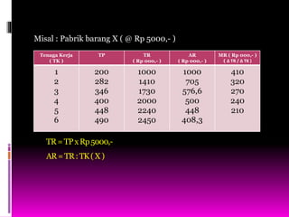 TR=TPxRp5000,-
AR=TR:TK(X)
Misal : Pabrik barang X ( @ Rp 5000,- )
Tenaga Kerja
( TK )
TP TR
( Rp 000,- )
AR
( Rp 000,- )
MR ( Rp 000,- )
( Δ TR / Δ TK )
1
2
3
4
5
6
200
282
346
400
448
490
1000
1410
1730
2000
2240
2450
1000
705
576,6
500
448
408,3
410
320
270
240
210
 