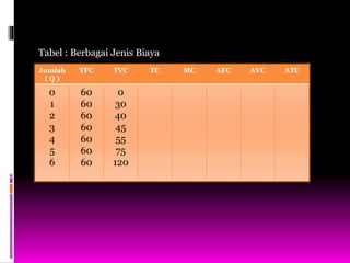 Tabel : Berbagai Jenis Biaya
Jumlah
( Q )
TFC TVC TC MC AFC AVC ATC
0
1
2
3
4
5
6
60
60
60
60
60
60
60
0
30
40
45
55
75
120
 