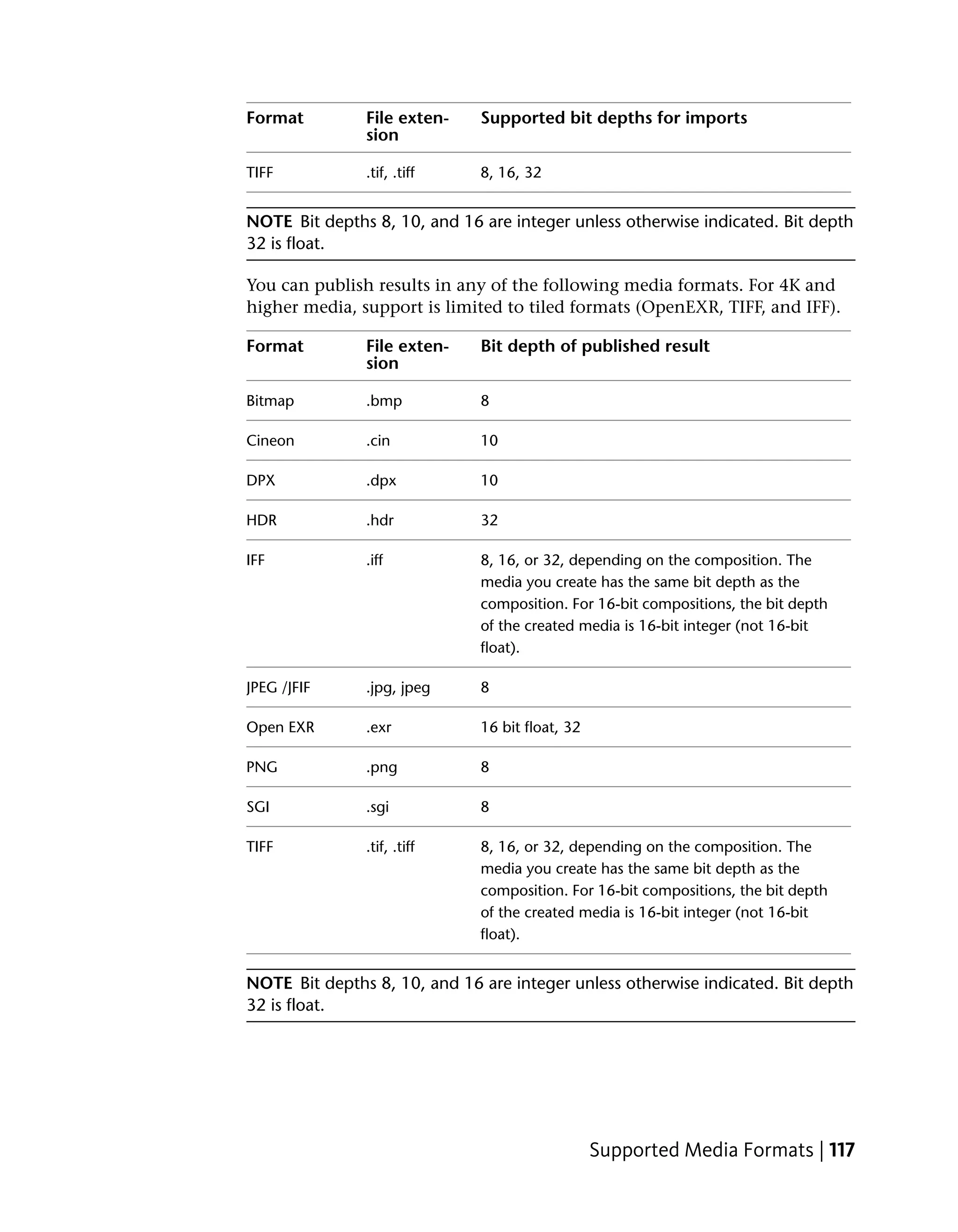 Format         File exten-    Supported bit depths for imports
               sion

TIFF           .tif, .tiff    8, 16, 32


NOTE Bit depths 8, 10, and 16 are integer unless otherwise indicated. Bit depth
32 is float.

You can publish results in any of the following media formats. For 4K and
higher media, support is limited to tiled formats (OpenEXR, TIFF, and IFF).

Format         File exten-    Bit depth of published result
               sion

Bitmap         .bmp           8

Cineon         .cin           10

DPX            .dpx           10

HDR            .hdr           32

IFF            .iff           8, 16, or 32, depending on the composition. The
                              media you create has the same bit depth as the
                              composition. For 16-bit compositions, the bit depth
                              of the created media is 16-bit integer (not 16-bit
                              float).

JPEG /JFIF     .jpg, jpeg     8

Open EXR       .exr           16 bit float, 32

PNG            .png           8

SGI            .sgi           8

TIFF           .tif, .tiff    8, 16, or 32, depending on the composition. The
                              media you create has the same bit depth as the
                              composition. For 16-bit compositions, the bit depth
                              of the created media is 16-bit integer (not 16-bit
                              float).


NOTE Bit depths 8, 10, and 16 are integer unless otherwise indicated. Bit depth
32 is float.




                                                 Supported Media Formats | 117
 
