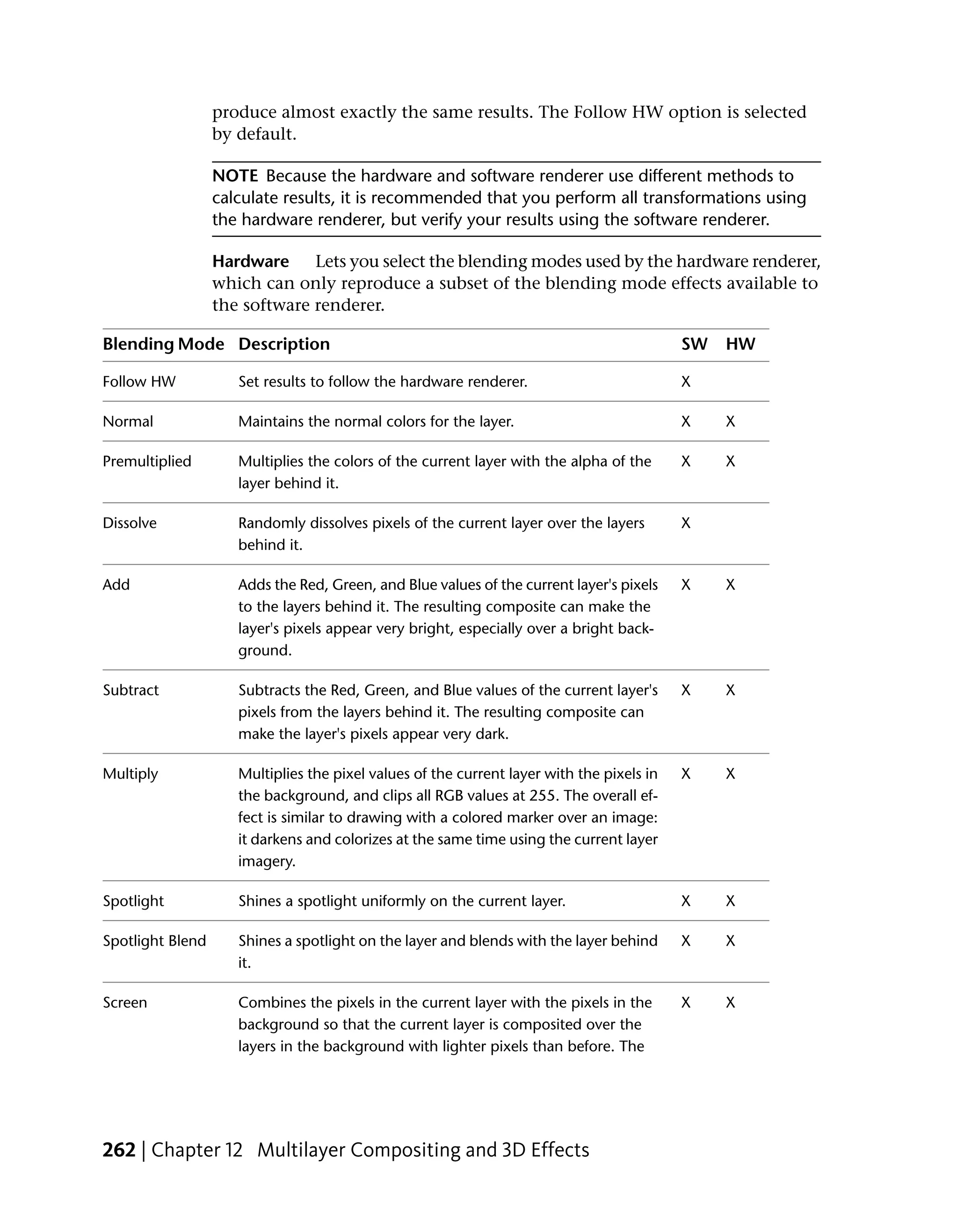 produce almost exactly the same results. The Follow HW option is selected
                  by default.

                  NOTE Because the hardware and software renderer use different methods to
                  calculate results, it is recommended that you perform all transformations using
                  the hardware renderer, but verify your results using the software renderer.

                  Hardware     Lets you select the blending modes used by the hardware renderer,
                  which can only reproduce a subset of the blending mode effects available to
                  the software renderer.

Blending Mode Description                                                                  SW   HW

Follow HW            Set results to follow the hardware renderer.                          X

Normal               Maintains the normal colors for the layer.                            X    X

Premultiplied        Multiplies the colors of the current layer with the alpha of the      X    X
                     layer behind it.

Dissolve             Randomly dissolves pixels of the current layer over the layers        X
                     behind it.

Add                  Adds the Red, Green, and Blue values of the current layer's pixels    X    X
                     to the layers behind it. The resulting composite can make the
                     layer's pixels appear very bright, especially over a bright back-
                     ground.

Subtract             Subtracts the Red, Green, and Blue values of the current layer's      X    X
                     pixels from the layers behind it. The resulting composite can
                     make the layer's pixels appear very dark.

Multiply             Multiplies the pixel values of the current layer with the pixels in   X    X
                     the background, and clips all RGB values at 255. The overall ef-
                     fect is similar to drawing with a colored marker over an image:
                     it darkens and colorizes at the same time using the current layer
                     imagery.

Spotlight            Shines a spotlight uniformly on the current layer.                    X    X

Spotlight Blend      Shines a spotlight on the layer and blends with the layer behind      X    X
                     it.

Screen               Combines the pixels in the current layer with the pixels in the       X    X
                     background so that the current layer is composited over the
                     layers in the background with lighter pixels than before. The




262 | Chapter 12 Multilayer Compositing and 3D Effects
 