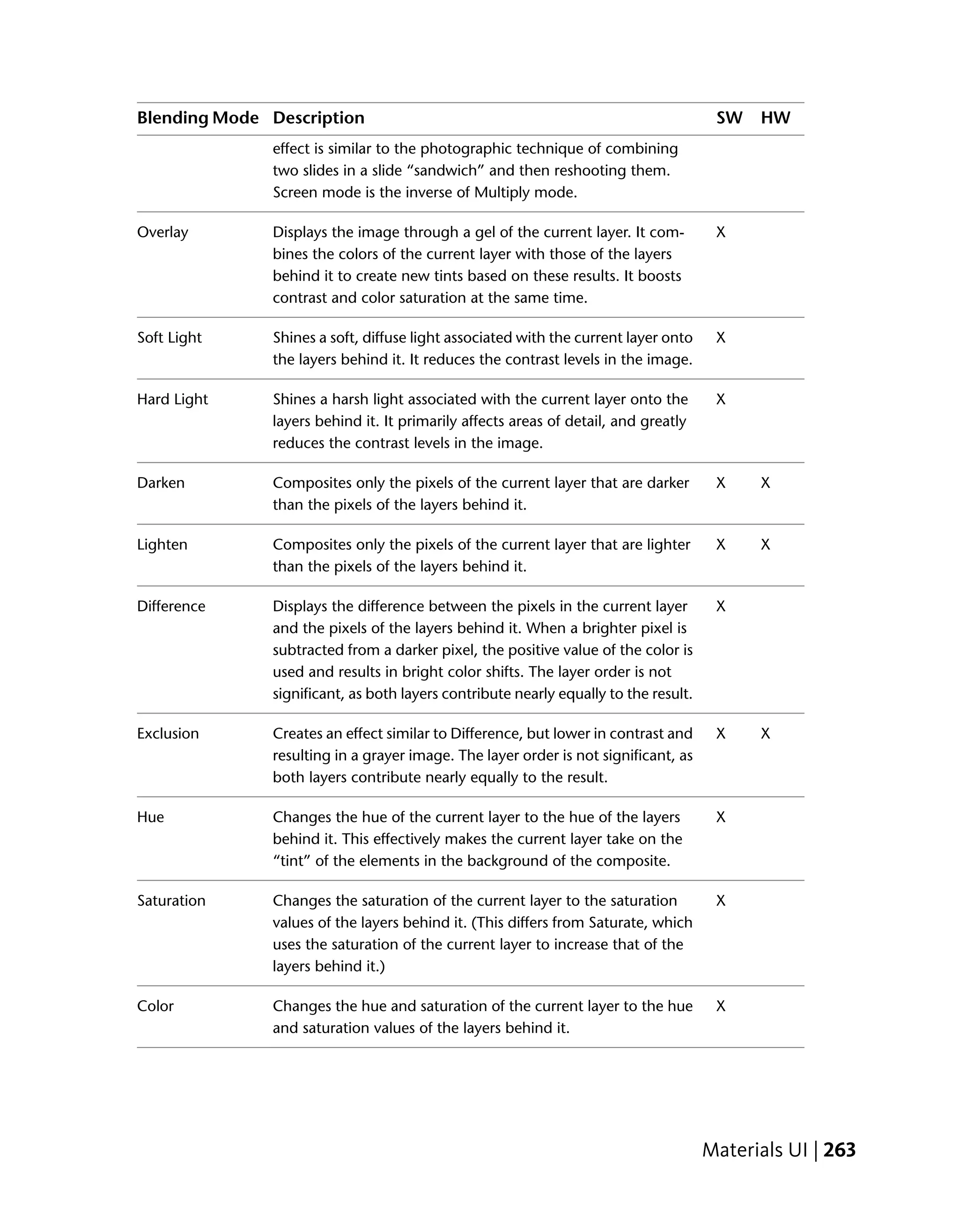 Blending Mode Description                                                             SW   HW
              effect is similar to the photographic technique of combining
              two slides in a slide “sandwich” and then reshooting them.
              Screen mode is the inverse of Multiply mode.

Overlay       Displays the image through a gel of the current layer. It com-          X
              bines the colors of the current layer with those of the layers
              behind it to create new tints based on these results. It boosts
              contrast and color saturation at the same time.

Soft Light    Shines a soft, diffuse light associated with the current layer onto     X
              the layers behind it. It reduces the contrast levels in the image.

Hard Light    Shines a harsh light associated with the current layer onto the         X
              layers behind it. It primarily affects areas of detail, and greatly
              reduces the contrast levels in the image.

Darken        Composites only the pixels of the current layer that are darker         X    X
              than the pixels of the layers behind it.

Lighten       Composites only the pixels of the current layer that are lighter        X    X
              than the pixels of the layers behind it.

Difference    Displays the difference between the pixels in the current layer         X
              and the pixels of the layers behind it. When a brighter pixel is
              subtracted from a darker pixel, the positive value of the color is
              used and results in bright color shifts. The layer order is not
              significant, as both layers contribute nearly equally to the result.

Exclusion     Creates an effect similar to Difference, but lower in contrast and      X    X
              resulting in a grayer image. The layer order is not significant, as
              both layers contribute nearly equally to the result.

Hue           Changes the hue of the current layer to the hue of the layers           X
              behind it. This effectively makes the current layer take on the
              “tint” of the elements in the background of the composite.

Saturation    Changes the saturation of the current layer to the saturation           X
              values of the layers behind it. (This differs from Saturate, which
              uses the saturation of the current layer to increase that of the
              layers behind it.)

Color         Changes the hue and saturation of the current layer to the hue          X
              and saturation values of the layers behind it.




                                                                                     Materials UI | 263
 
