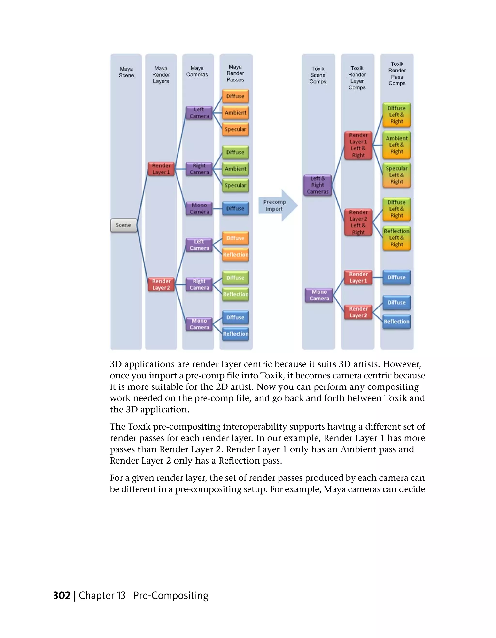 3D applications are render layer centric because it suits 3D artists. However,
           once you import a pre-comp file into Toxik, it becomes camera centric because
           it is more suitable for the 2D artist. Now you can perform any compositing
           work needed on the pre-comp file, and go back and forth between Toxik and
           the 3D application.
           The Toxik pre-compositing interoperability supports having a different set of
           render passes for each render layer. In our example, Render Layer 1 has more
           passes than Render Layer 2. Render Layer 1 only has an Ambient pass and
           Render Layer 2 only has a Reflection pass.
           For a given render layer, the set of render passes produced by each camera can
           be different in a pre-compositing setup. For example, Maya cameras can decide




302 | Chapter 13 Pre-Compositing
 