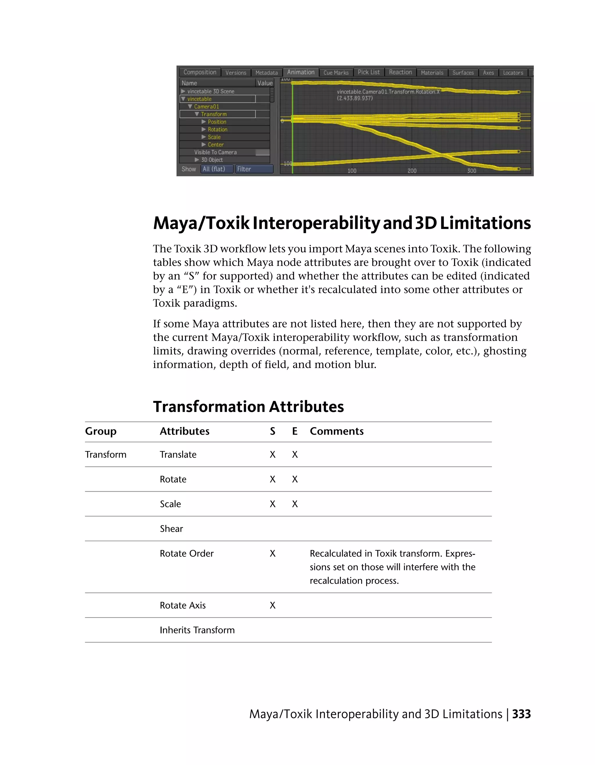 Maya/Toxik Interoperability and 3D Limitations
            The Toxik 3D workflow lets you import Maya scenes into Toxik. The following
            tables show which Maya node attributes are brought over to Toxik (indicated
            by an “S” for supported) and whether the attributes can be edited (indicated
            by a “E”) in Toxik or whether it's recalculated into some other attributes or
            Toxik paradigms.
            If some Maya attributes are not listed here, then they are not supported by
            the current Maya/Toxik interoperability workflow, such as transformation
            limits, drawing overrides (normal, reference, template, color, etc.), ghosting
            information, depth of field, and motion blur.



            Transformation Attributes
Group        Attributes              S   E   Comments

Transform    Translate               X   X

             Rotate                  X   X

             Scale                   X   X

             Shear

             Rotate Order            X       Recalculated in Toxik transform. Expres-
                                             sions set on those will interfere with the
                                             recalculation process.

             Rotate Axis             X

             Inherits Transform




                                  Maya/Toxik Interoperability and 3D Limitations | 333
 