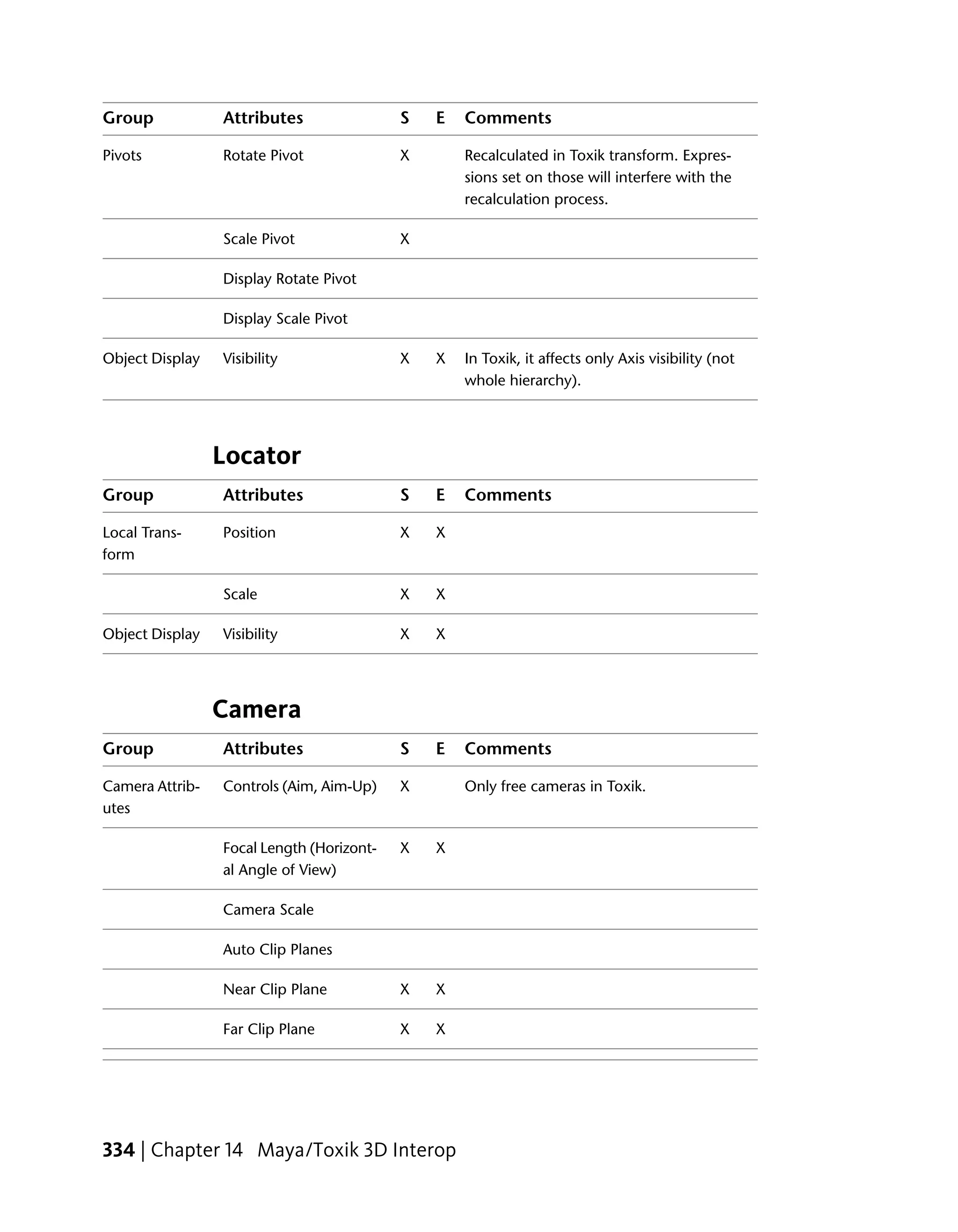 Group            Attributes                S   E   Comments

Pivots           Rotate Pivot              X       Recalculated in Toxik transform. Expres-
                                                   sions set on those will interfere with the
                                                   recalculation process.

                 Scale Pivot               X

                 Display Rotate Pivot

                 Display Scale Pivot

Object Display   Visibility                X   X   In Toxik, it affects only Axis visibility (not
                                                   whole hierarchy).




                 Locator
Group            Attributes                S   E   Comments

Local Trans-     Position                  X   X
form

                 Scale                     X   X

Object Display   Visibility                X   X




                 Camera
Group            Attributes                S   E   Comments

Camera Attrib-   Controls (Aim, Aim-Up)    X       Only free cameras in Toxik.
utes

                 Focal Length (Horizont-   X   X
                 al Angle of View)

                 Camera Scale

                 Auto Clip Planes

                 Near Clip Plane           X   X

                 Far Clip Plane            X   X




334 | Chapter 14 Maya/Toxik 3D Interop
 