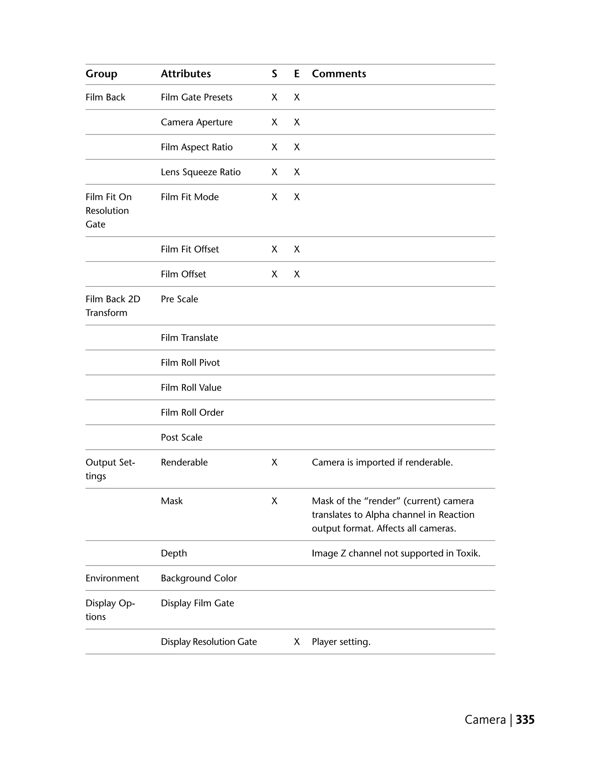 Group          Attributes                S   E   Comments

Film Back      Film Gate Presets         X   X

               Camera Aperture           X   X

               Film Aspect Ratio         X   X

               Lens Squeeze Ratio        X   X

Film Fit On    Film Fit Mode             X   X
Resolution
Gate

               Film Fit Offset           X   X

               Film Offset               X   X

Film Back 2D   Pre Scale
Transform

               Film Translate

               Film Roll Pivot

               Film Roll Value

               Film Roll Order

               Post Scale

Output Set-    Renderable                X       Camera is imported if renderable.
tings

               Mask                      X       Mask of the “render” (current) camera
                                                 translates to Alpha channel in Reaction
                                                 output format. Affects all cameras.

               Depth                             Image Z channel not supported in Toxik.

Environment    Background Color

Display Op-    Display Film Gate
tions

               Display Resolution Gate       X   Player setting.




                                                                                     Camera | 335
 