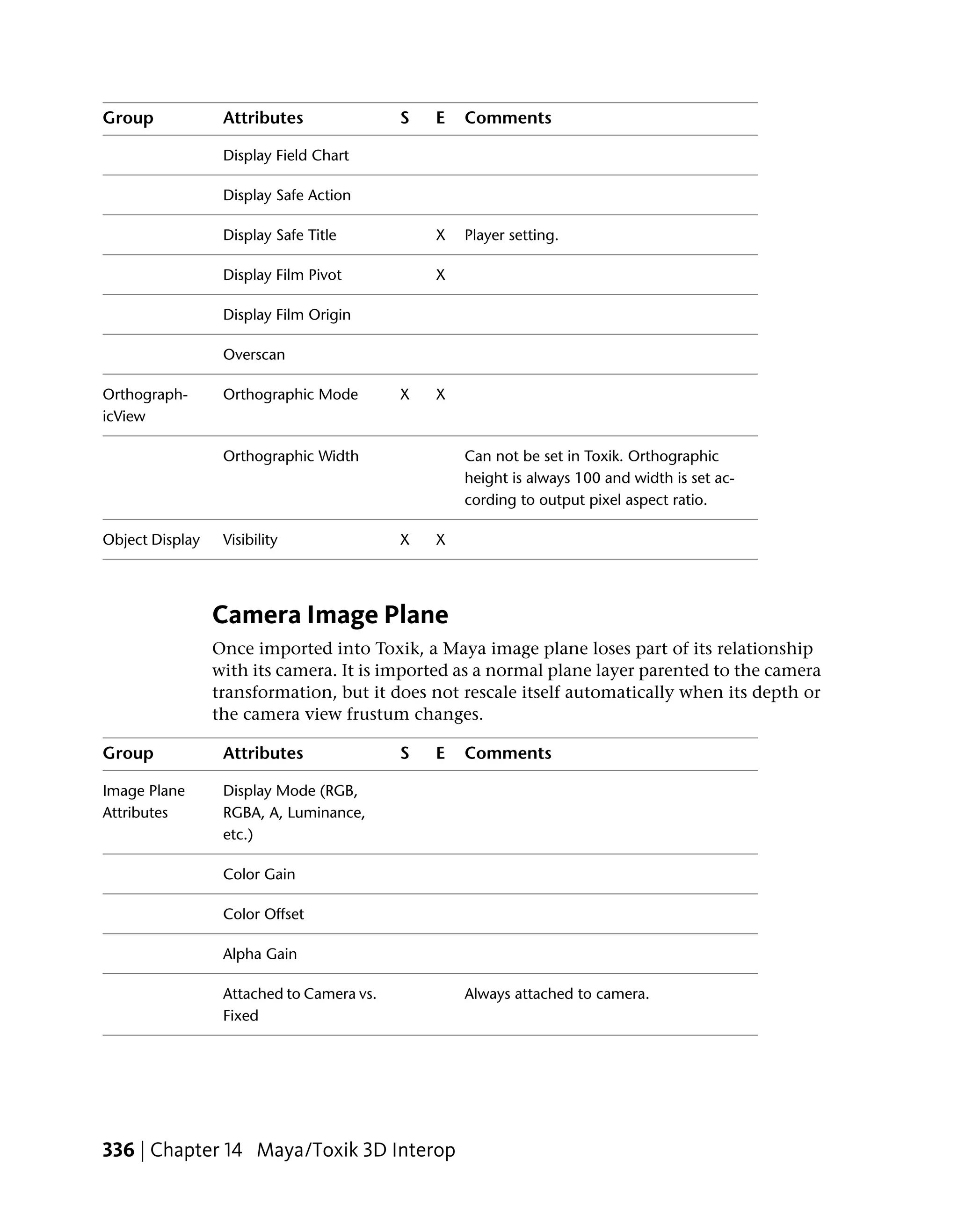 Group             Attributes               S   E   Comments

                  Display Field Chart

                  Display Safe Action

                  Display Safe Title           X   Player setting.

                  Display Film Pivot           X

                  Display Film Origin

                  Overscan

Orthograph-       Orthographic Mode        X   X
icView

                  Orthographic Width               Can not be set in Toxik. Orthographic
                                                   height is always 100 and width is set ac-
                                                   cording to output pixel aspect ratio.

Object Display    Visibility               X   X




                 Camera Image Plane
                 Once imported into Toxik, a Maya image plane loses part of its relationship
                 with its camera. It is imported as a normal plane layer parented to the camera
                 transformation, but it does not rescale itself automatically when its depth or
                 the camera view frustum changes.

Group             Attributes               S   E   Comments

Image Plane       Display Mode (RGB,
Attributes        RGBA, A, Luminance,
                  etc.)

                  Color Gain

                  Color Offset

                  Alpha Gain

                  Attached to Camera vs.           Always attached to camera.
                  Fixed




336 | Chapter 14 Maya/Toxik 3D Interop
 