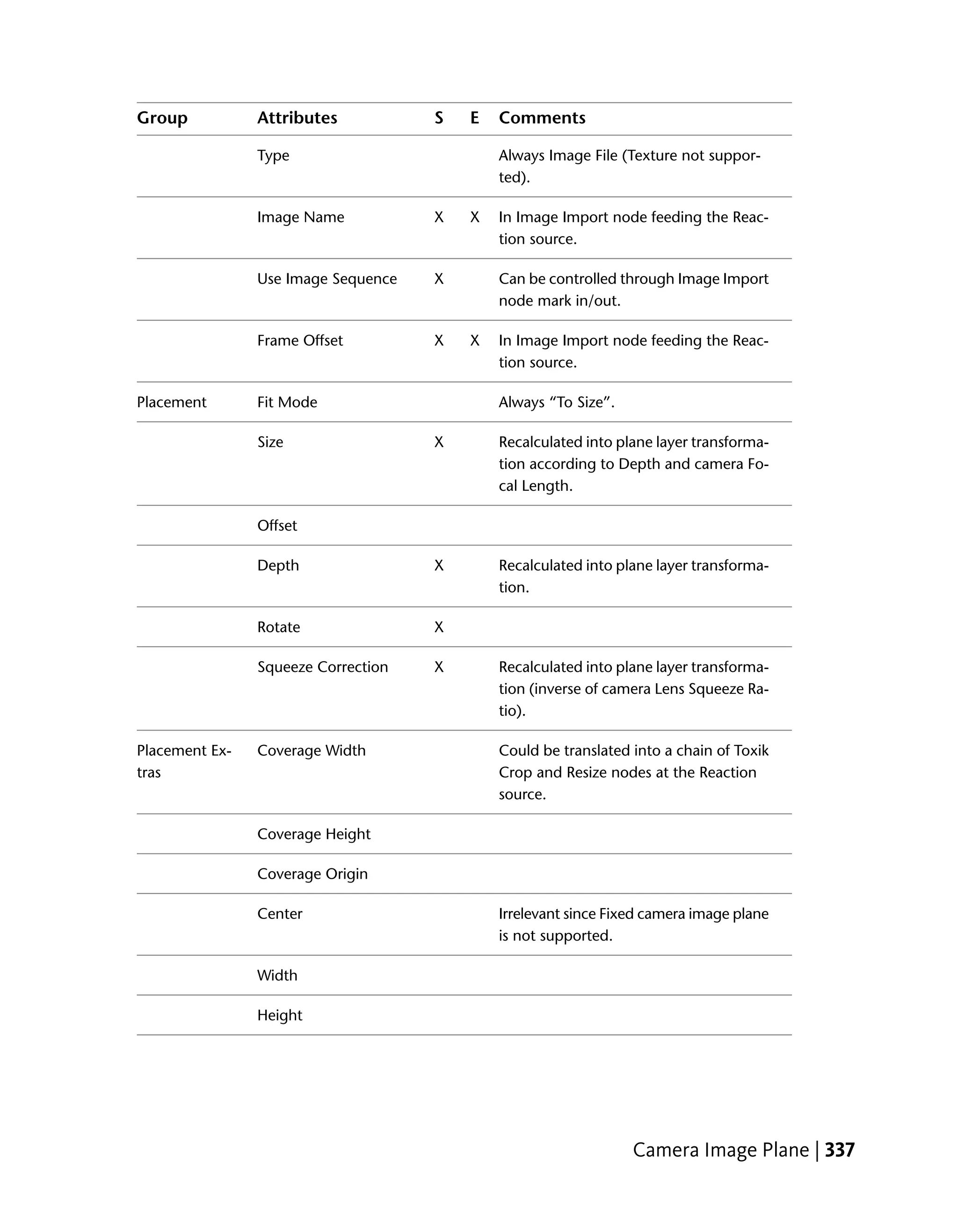 Group           Attributes           S   E   Comments

                Type                         Always Image File (Texture not suppor-
                                             ted).

                Image Name           X   X   In Image Import node feeding the Reac-
                                             tion source.

                Use Image Sequence   X       Can be controlled through Image Import
                                             node mark in/out.

                Frame Offset         X   X   In Image Import node feeding the Reac-
                                             tion source.

Placement       Fit Mode                     Always “To Size”.

                Size                 X       Recalculated into plane layer transforma-
                                             tion according to Depth and camera Fo-
                                             cal Length.

                Offset

                Depth                X       Recalculated into plane layer transforma-
                                             tion.

                Rotate               X

                Squeeze Correction   X       Recalculated into plane layer transforma-
                                             tion (inverse of camera Lens Squeeze Ra-
                                             tio).

Placement Ex-   Coverage Width               Could be translated into a chain of Toxik
tras                                         Crop and Resize nodes at the Reaction
                                             source.

                Coverage Height

                Coverage Origin

                Center                       Irrelevant since Fixed camera image plane
                                             is not supported.

                Width

                Height




                                                                 Camera Image Plane | 337
 