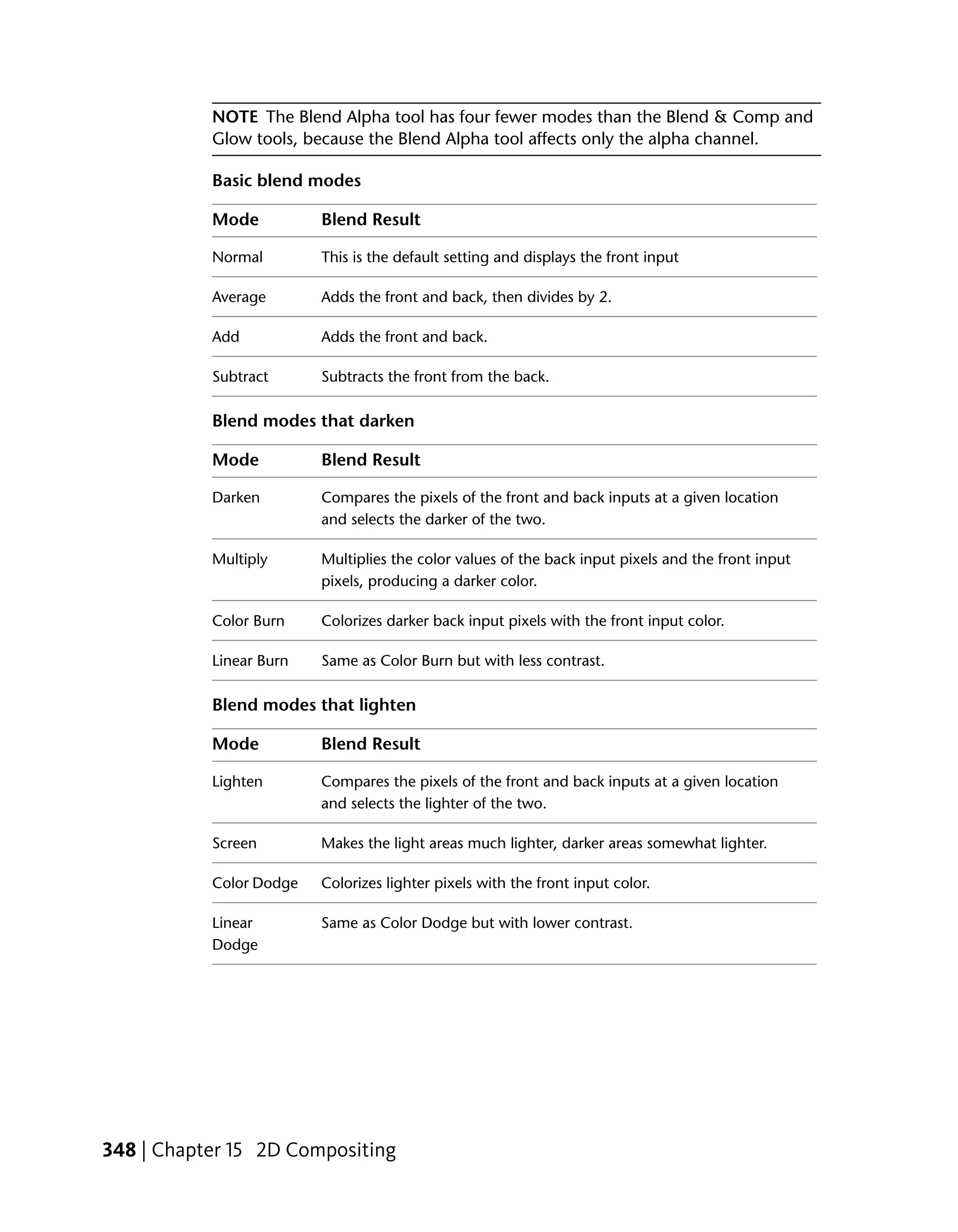 NOTE The Blend Alpha tool has four fewer modes than the Blend & Comp and
           Glow tools, because the Blend Alpha tool affects only the alpha channel.

           Basic blend modes

           Mode          Blend Result

           Normal        This is the default setting and displays the front input

           Average       Adds the front and back, then divides by 2.

           Add           Adds the front and back.

           Subtract      Subtracts the front from the back.

           Blend modes that darken

           Mode          Blend Result

           Darken        Compares the pixels of the front and back inputs at a given location
                         and selects the darker of the two.

           Multiply      Multiplies the color values of the back input pixels and the front input
                         pixels, producing a darker color.

           Color Burn    Colorizes darker back input pixels with the front input color.

           Linear Burn   Same as Color Burn but with less contrast.

           Blend modes that lighten

           Mode          Blend Result

           Lighten       Compares the pixels of the front and back inputs at a given location
                         and selects the lighter of the two.

           Screen        Makes the light areas much lighter, darker areas somewhat lighter.

           Color Dodge   Colorizes lighter pixels with the front input color.

           Linear        Same as Color Dodge but with lower contrast.
           Dodge




348 | Chapter 15 2D Compositing
 