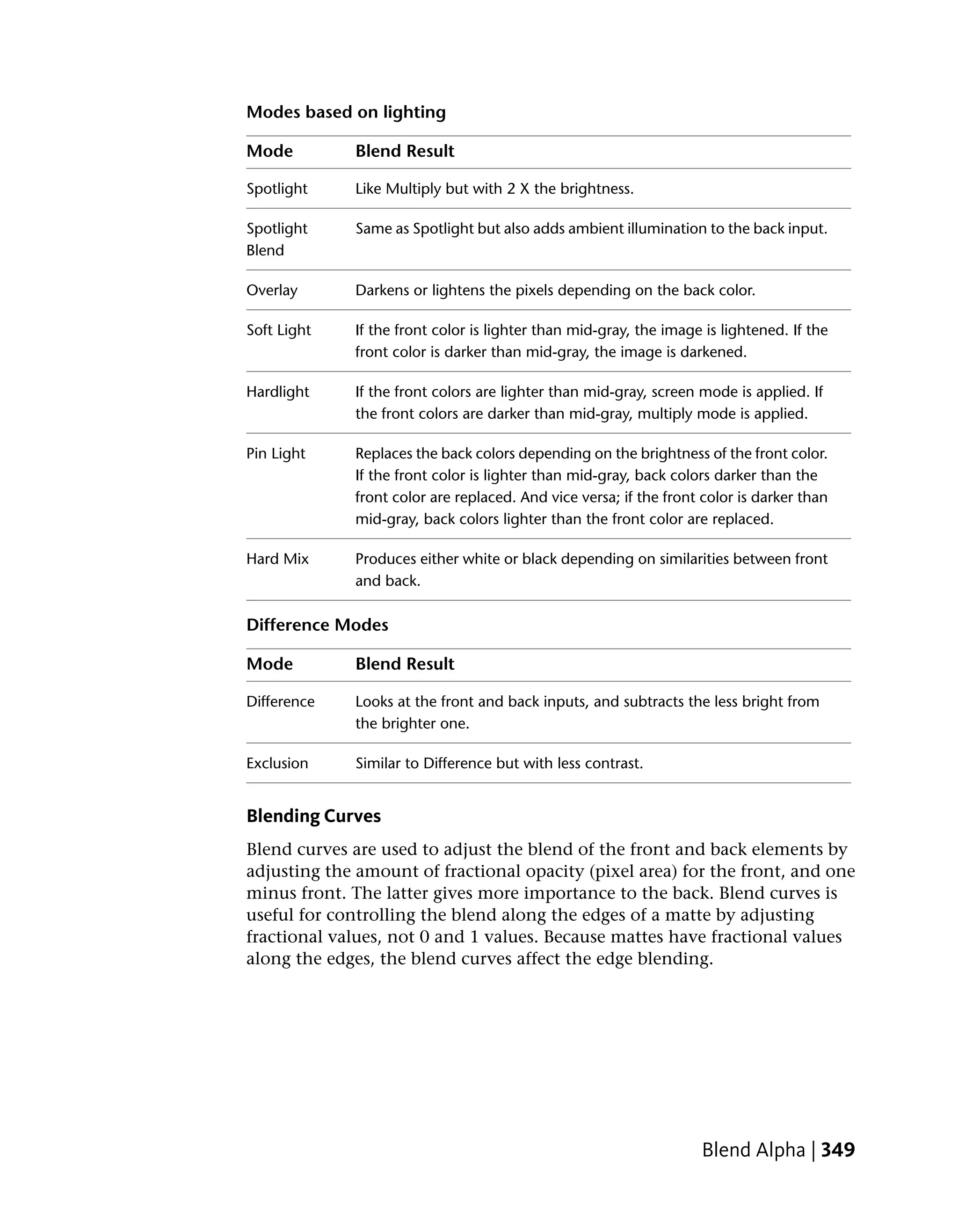 Modes based on lighting

Mode         Blend Result

Spotlight    Like Multiply but with 2 X the brightness.

Spotlight    Same as Spotlight but also adds ambient illumination to the back input.
Blend

Overlay      Darkens or lightens the pixels depending on the back color.

Soft Light   If the front color is lighter than mid-gray, the image is lightened. If the
             front color is darker than mid-gray, the image is darkened.

Hardlight    If the front colors are lighter than mid-gray, screen mode is applied. If
             the front colors are darker than mid-gray, multiply mode is applied.

Pin Light    Replaces the back colors depending on the brightness of the front color.
             If the front color is lighter than mid-gray, back colors darker than the
             front color are replaced. And vice versa; if the front color is darker than
             mid-gray, back colors lighter than the front color are replaced.

Hard Mix     Produces either white or black depending on similarities between front
             and back.

Difference Modes

Mode         Blend Result

Difference   Looks at the front and back inputs, and subtracts the less bright from
             the brighter one.

Exclusion    Similar to Difference but with less contrast.


Blending Curves
Blend curves are used to adjust the blend of the front and back elements by
adjusting the amount of fractional opacity (pixel area) for the front, and one
minus front. The latter gives more importance to the back. Blend curves is
useful for controlling the blend along the edges of a matte by adjusting
fractional values, not 0 and 1 values. Because mattes have fractional values
along the edges, the blend curves affect the edge blending.




                                                                   Blend Alpha | 349
 