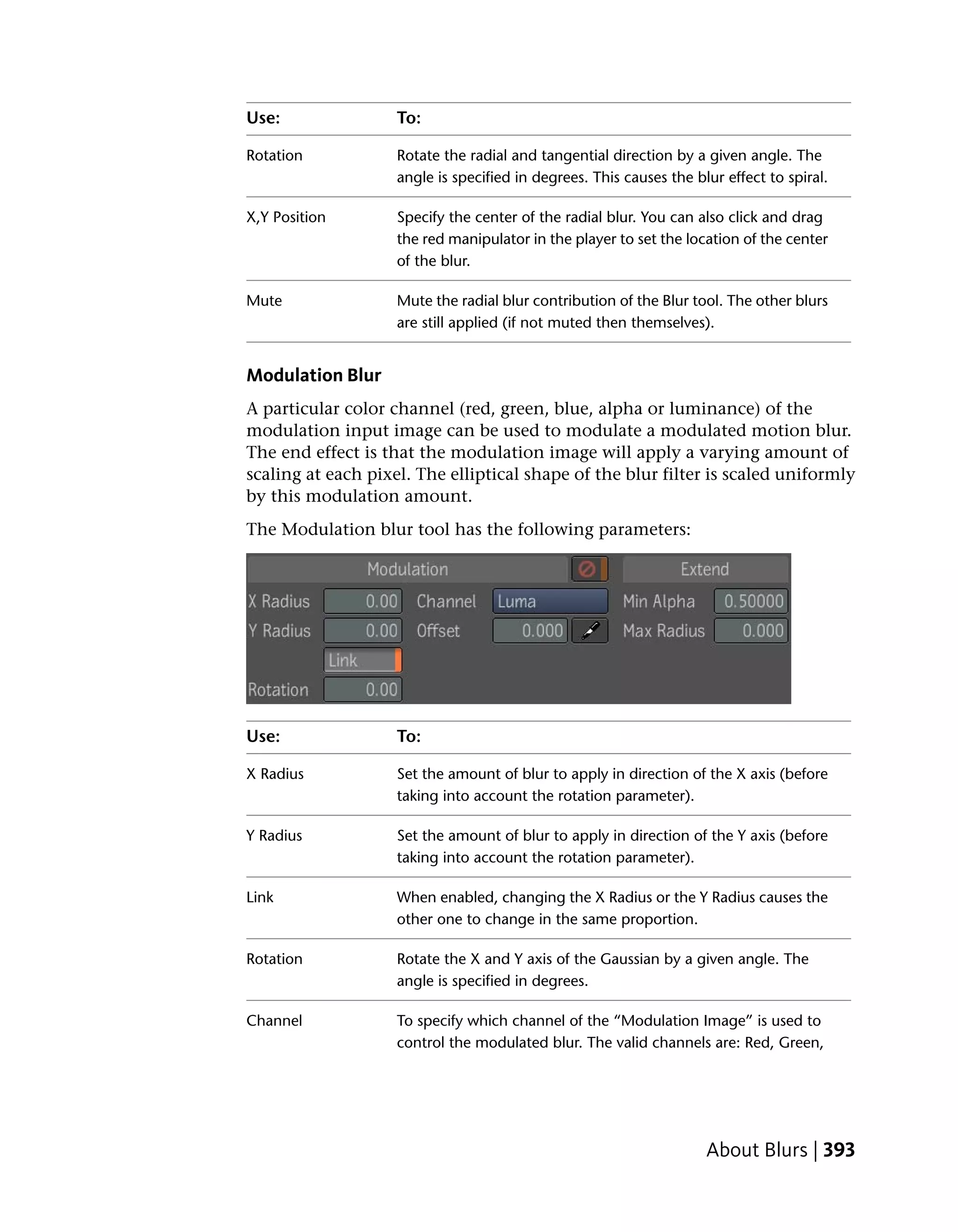 Use:                To:

Rotation            Rotate the radial and tangential direction by a given angle. The
                    angle is specified in degrees. This causes the blur effect to spiral.

X,Y Position        Specify the center of the radial blur. You can also click and drag
                    the red manipulator in the player to set the location of the center
                    of the blur.

Mute                Mute the radial blur contribution of the Blur tool. The other blurs
                    are still applied (if not muted then themselves).


Modulation Blur
A particular color channel (red, green, blue, alpha or luminance) of the
modulation input image can be used to modulate a modulated motion blur.
The end effect is that the modulation image will apply a varying amount of
scaling at each pixel. The elliptical shape of the blur filter is scaled uniformly
by this modulation amount.
The Modulation blur tool has the following parameters:




Use:                To:

X Radius            Set the amount of blur to apply in direction of the X axis (before
                    taking into account the rotation parameter).

Y Radius            Set the amount of blur to apply in direction of the Y axis (before
                    taking into account the rotation parameter).

Link                When enabled, changing the X Radius or the Y Radius causes the
                    other one to change in the same proportion.

Rotation            Rotate the X and Y axis of the Gaussian by a given angle. The
                    angle is specified in degrees.

Channel             To specify which channel of the “Modulation Image” is used to
                    control the modulated blur. The valid channels are: Red, Green,




                                                                     About Blurs | 393
 