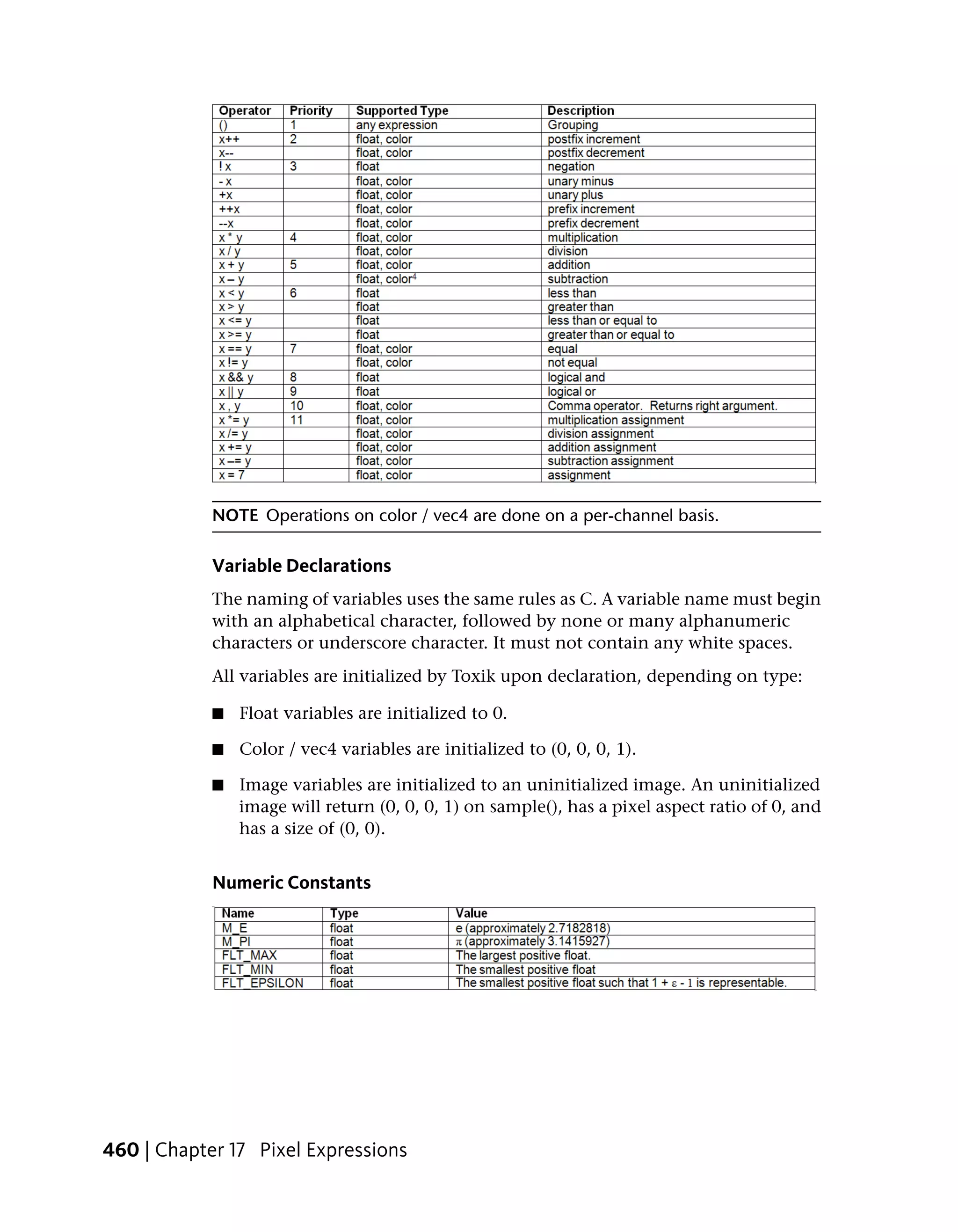 NOTE Operations on color / vec4 are done on a per-channel basis.

            Variable Declarations
            The naming of variables uses the same rules as C. A variable name must begin
            with an alphabetical character, followed by none or many alphanumeric
            characters or underscore character. It must not contain any white spaces.
            All variables are initialized by Toxik upon declaration, depending on type:

            ■   Float variables are initialized to 0.

            ■   Color / vec4 variables are initialized to (0, 0, 0, 1).

            ■   Image variables are initialized to an uninitialized image. An uninitialized
                image will return (0, 0, 0, 1) on sample(), has a pixel aspect ratio of 0, and
                has a size of (0, 0).


            Numeric Constants




460 | Chapter 17 Pixel Expressions
 
