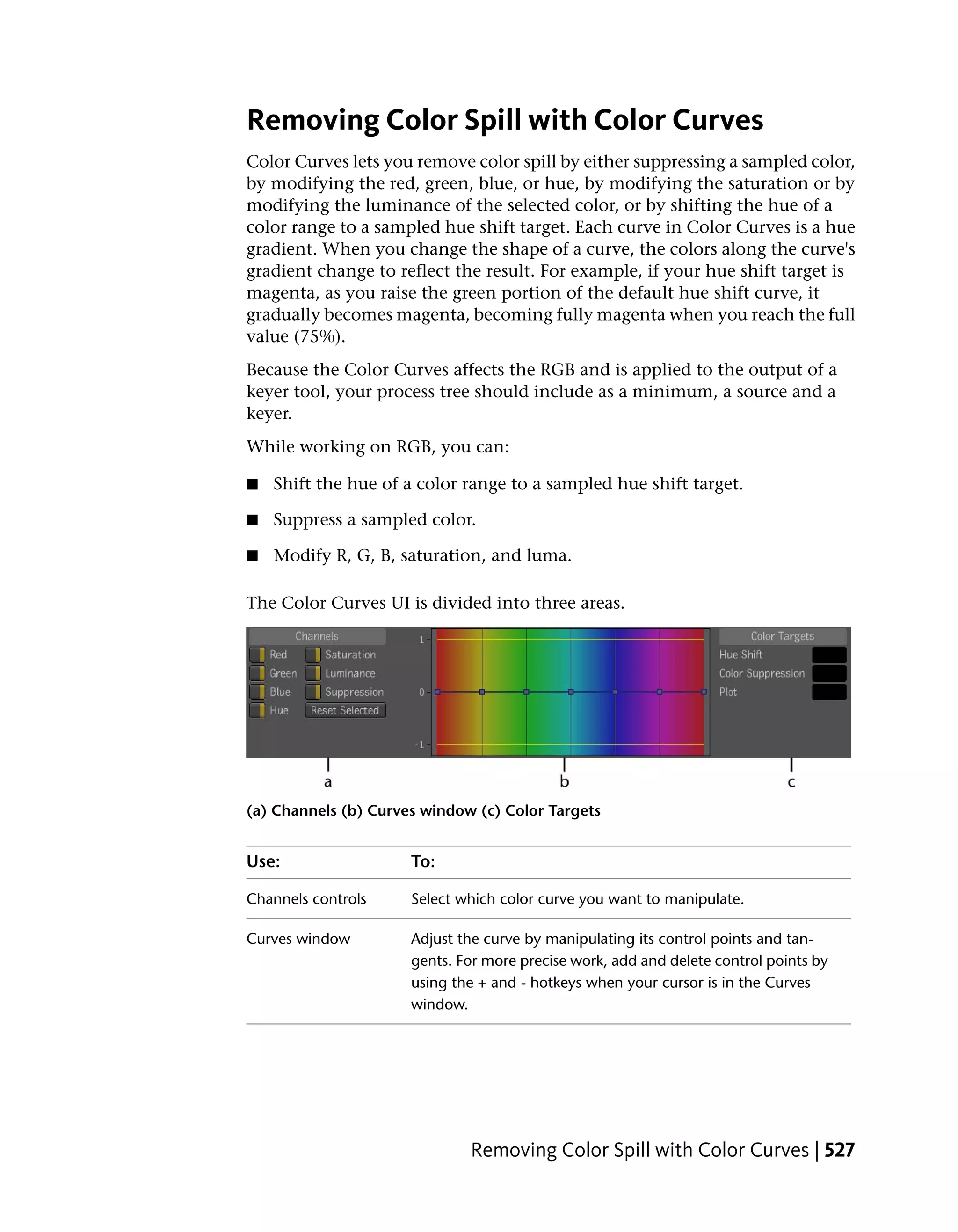 Removing Color Spill with Color Curves
Color Curves lets you remove color spill by either suppressing a sampled color,
by modifying the red, green, blue, or hue, by modifying the saturation or by
modifying the luminance of the selected color, or by shifting the hue of a
color range to a sampled hue shift target. Each curve in Color Curves is a hue
gradient. When you change the shape of a curve, the colors along the curve's
gradient change to reflect the result. For example, if your hue shift target is
magenta, as you raise the green portion of the default hue shift curve, it
gradually becomes magenta, becoming fully magenta when you reach the full
value (75%).
Because the Color Curves affects the RGB and is applied to the output of a
keyer tool, your process tree should include as a minimum, a source and a
keyer.
While working on RGB, you can:

■   Shift the hue of a color range to a sampled hue shift target.

■   Suppress a sampled color.

■   Modify R, G, B, saturation, and luma.

The Color Curves UI is divided into three areas.




(a) Channels (b) Curves window (c) Color Targets


Use:                  To:

Channels controls     Select which color curve you want to manipulate.

Curves window         Adjust the curve by manipulating its control points and tan-
                      gents. For more precise work, add and delete control points by
                      using the + and - hotkeys when your cursor is in the Curves
                      window.




                              Removing Color Spill with Color Curves | 527
 