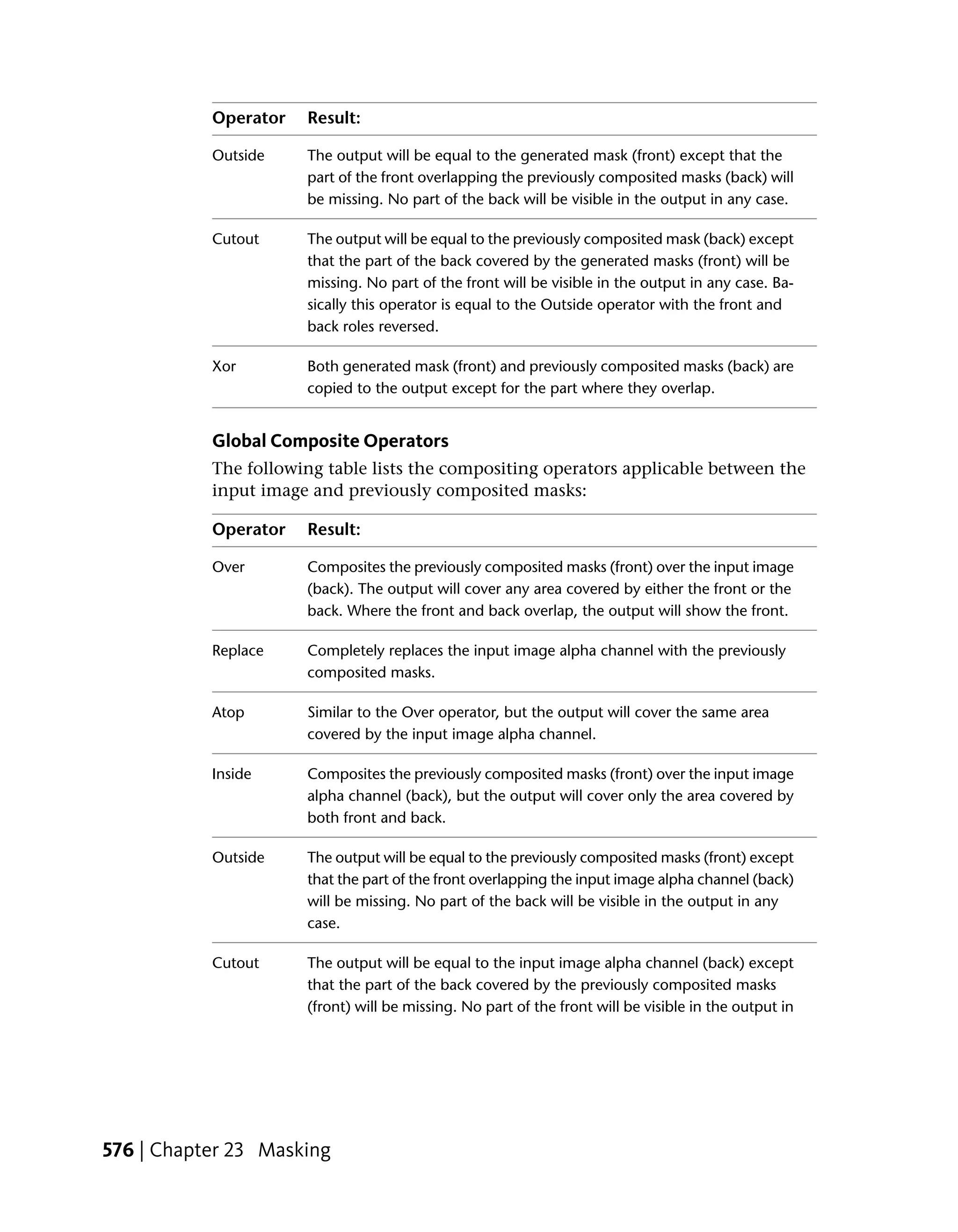 Operator   Result:

           Outside    The output will be equal to the generated mask (front) except that the
                      part of the front overlapping the previously composited masks (back) will
                      be missing. No part of the back will be visible in the output in any case.

           Cutout     The output will be equal to the previously composited mask (back) except
                      that the part of the back covered by the generated masks (front) will be
                      missing. No part of the front will be visible in the output in any case. Ba-
                      sically this operator is equal to the Outside operator with the front and
                      back roles reversed.

           Xor        Both generated mask (front) and previously composited masks (back) are
                      copied to the output except for the part where they overlap.


           Global Composite Operators
           The following table lists the compositing operators applicable between the
           input image and previously composited masks:

           Operator   Result:

           Over       Composites the previously composited masks (front) over the input image
                      (back). The output will cover any area covered by either the front or the
                      back. Where the front and back overlap, the output will show the front.

           Replace    Completely replaces the input image alpha channel with the previously
                      composited masks.

           Atop       Similar to the Over operator, but the output will cover the same area
                      covered by the input image alpha channel.

           Inside     Composites the previously composited masks (front) over the input image
                      alpha channel (back), but the output will cover only the area covered by
                      both front and back.

           Outside    The output will be equal to the previously composited masks (front) except
                      that the part of the front overlapping the input image alpha channel (back)
                      will be missing. No part of the back will be visible in the output in any
                      case.

           Cutout     The output will be equal to the input image alpha channel (back) except
                      that the part of the back covered by the previously composited masks
                      (front) will be missing. No part of the front will be visible in the output in




576 | Chapter 23 Masking
 