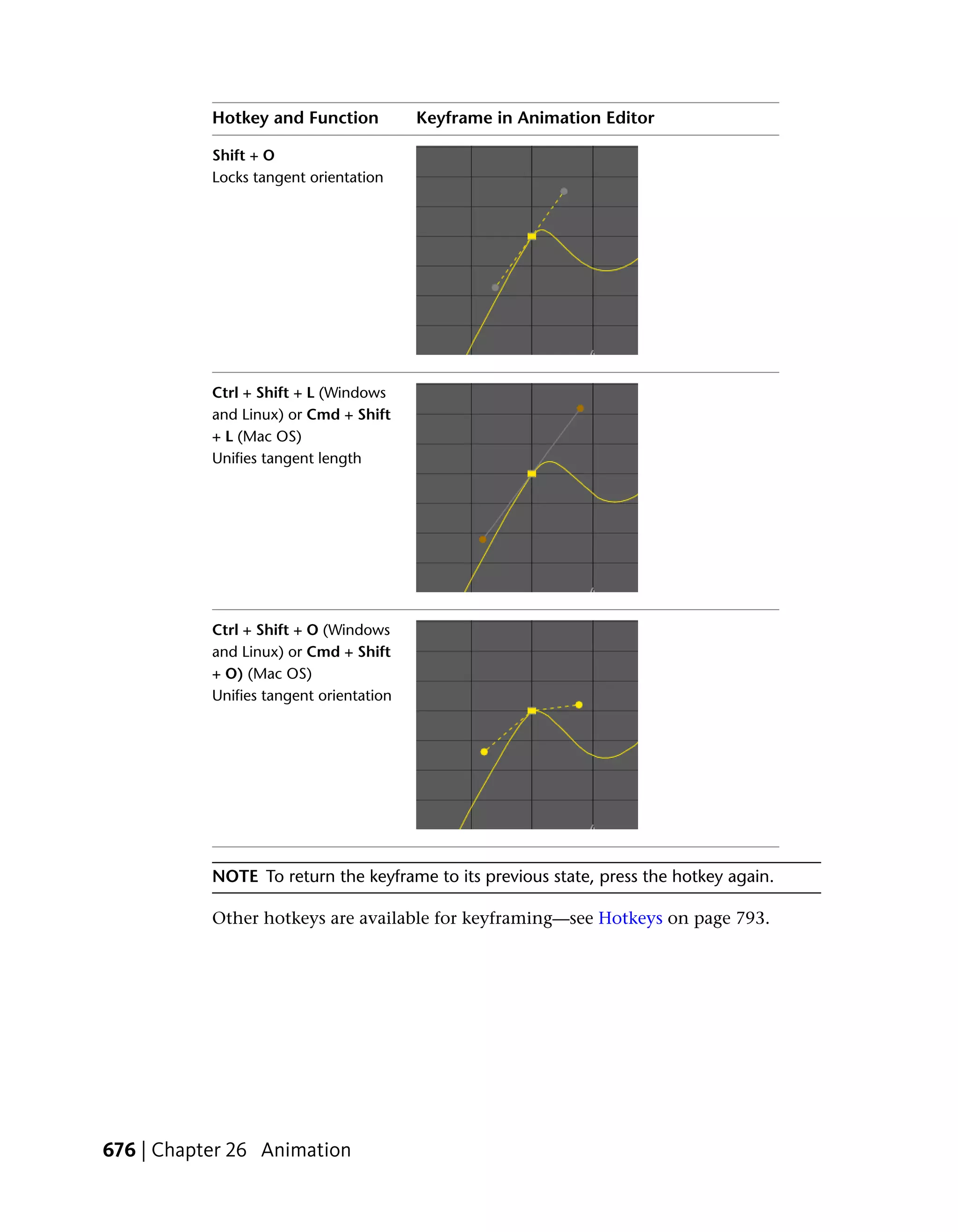 Hotkey and Function           Keyframe in Animation Editor

           Shift + O
           Locks tangent orientation




           Ctrl + Shift + L (Windows
           and Linux) or Cmd + Shift
           + L (Mac OS)
           Unifies tangent length




           Ctrl + Shift + O (Windows
           and Linux) or Cmd + Shift
           + O) (Mac OS)
           Unifies tangent orientation




           NOTE To return the keyframe to its previous state, press the hotkey again.

           Other hotkeys are available for keyframing—see Hotkeys on page 793.




676 | Chapter 26 Animation
 