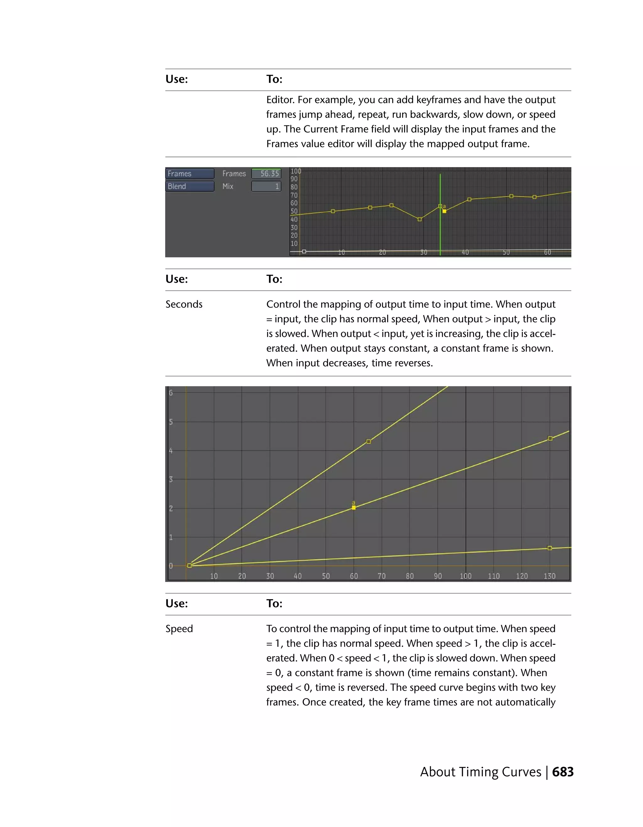 Use:      To:
          Editor. For example, you can add keyframes and have the output
          frames jump ahead, repeat, run backwards, slow down, or speed
          up. The Current Frame field will display the input frames and the
          Frames value editor will display the mapped output frame.




Use:      To:

Seconds   Control the mapping of output time to input time. When output
          = input, the clip has normal speed, When output > input, the clip
          is slowed. When output < input, yet is increasing, the clip is accel-
          erated. When output stays constant, a constant frame is shown.
          When input decreases, time reverses.




Use:      To:

Speed     To control the mapping of input time to output time. When speed
          = 1, the clip has normal speed. When speed > 1, the clip is accel-
          erated. When 0 < speed < 1, the clip is slowed down. When speed
          = 0, a constant frame is shown (time remains constant). When
          speed < 0, time is reversed. The speed curve begins with two key
          frames. Once created, the key frame times are not automatically




                                              About Timing Curves | 683
 