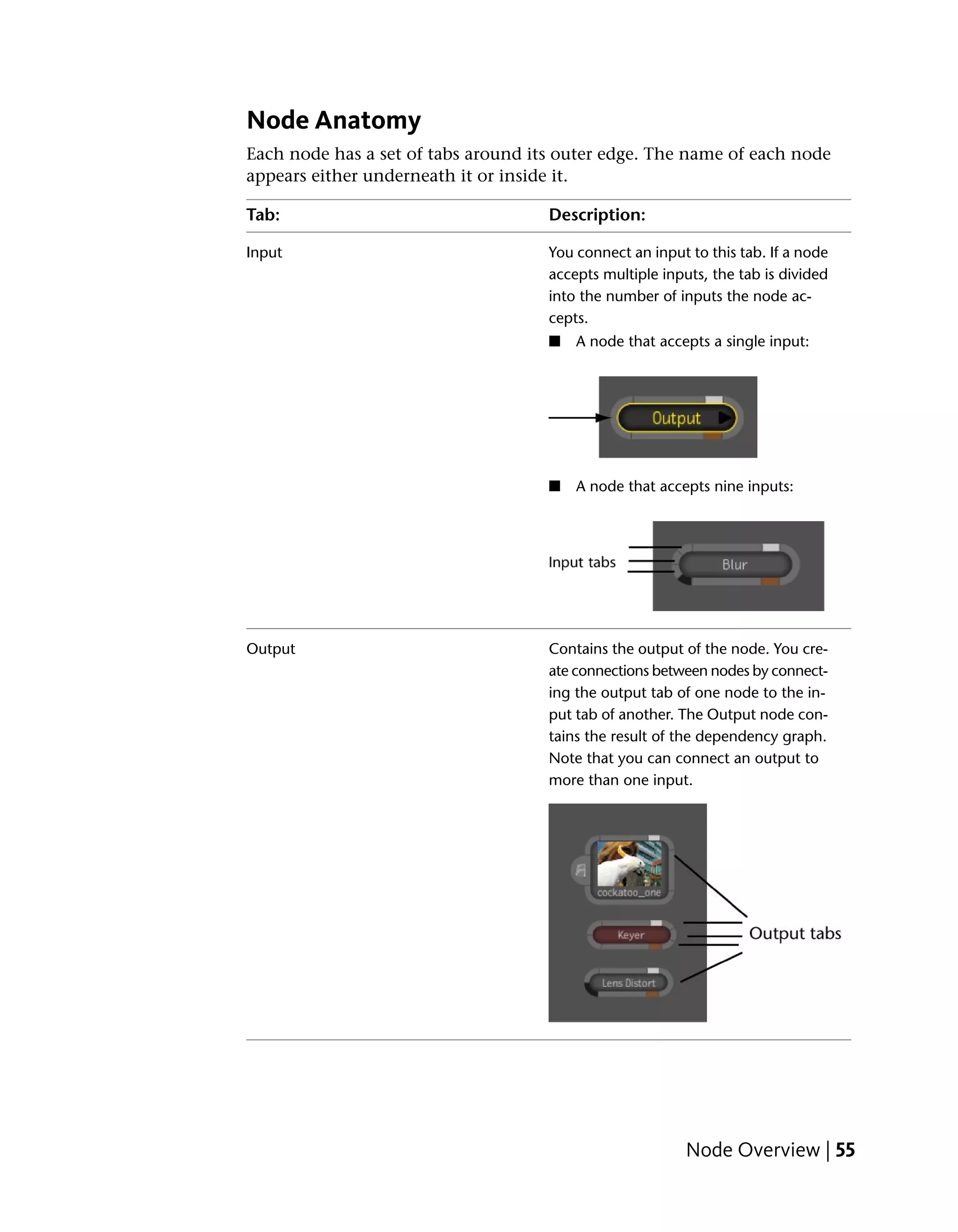 Node Anatomy
Each node has a set of tabs around its outer edge. The name of each node
appears either underneath it or inside it.

Tab:                                 Description:

Input                                You connect an input to this tab. If a node
                                     accepts multiple inputs, the tab is divided
                                     into the number of inputs the node ac-
                                     cepts.
                                     ■   A node that accepts a single input:




                                     ■   A node that accepts nine inputs:




Output                               Contains the output of the node. You cre-
                                     ate connections between nodes by connect-
                                     ing the output tab of one node to the in-
                                     put tab of another. The Output node con-
                                     tains the result of the dependency graph.
                                     Note that you can connect an output to
                                     more than one input.




                                                          Node Overview | 55
 
