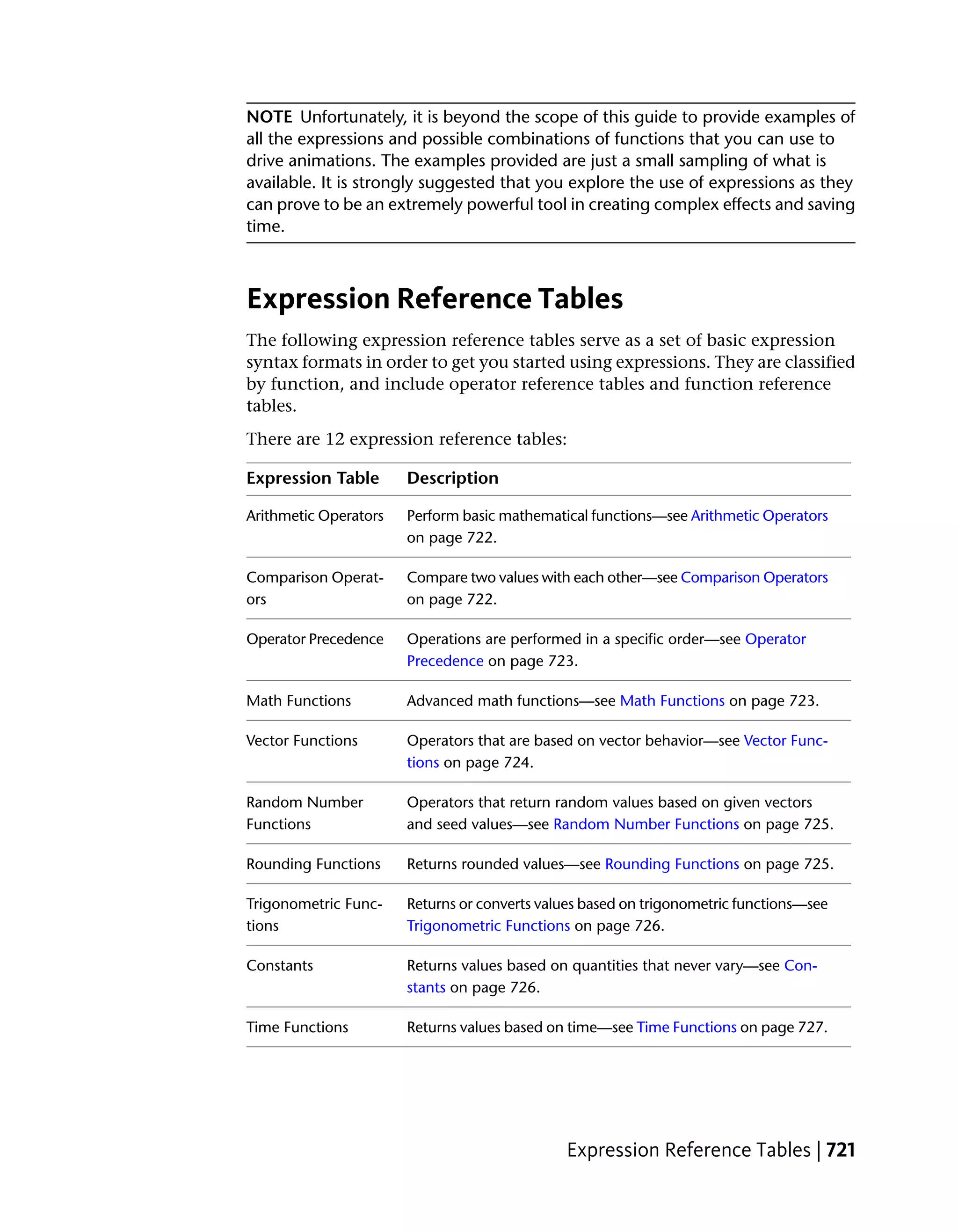NOTE Unfortunately, it is beyond the scope of this guide to provide examples of
all the expressions and possible combinations of functions that you can use to
drive animations. The examples provided are just a small sampling of what is
available. It is strongly suggested that you explore the use of expressions as they
can prove to be an extremely powerful tool in creating complex effects and saving
time.



Expression Reference Tables
The following expression reference tables serve as a set of basic expression
syntax formats in order to get you started using expressions. They are classified
by function, and include operator reference tables and function reference
tables.
There are 12 expression reference tables:

Expression Table       Description

Arithmetic Operators   Perform basic mathematical functions—see Arithmetic Operators
                       on page 722.

Comparison Operat-     Compare two values with each other—see Comparison Operators
ors                    on page 722.

Operator Precedence    Operations are performed in a specific order—see Operator
                       Precedence on page 723.

Math Functions         Advanced math functions—see Math Functions on page 723.

Vector Functions       Operators that are based on vector behavior—see Vector Func-
                       tions on page 724.

Random Number          Operators that return random values based on given vectors
Functions              and seed values—see Random Number Functions on page 725.

Rounding Functions     Returns rounded values—see Rounding Functions on page 725.

Trigonometric Func-    Returns or converts values based on trigonometric functions—see
tions                  Trigonometric Functions on page 726.

Constants              Returns values based on quantities that never vary—see Con-
                       stants on page 726.

Time Functions         Returns values based on time—see Time Functions on page 727.




                                              Expression Reference Tables | 721
 