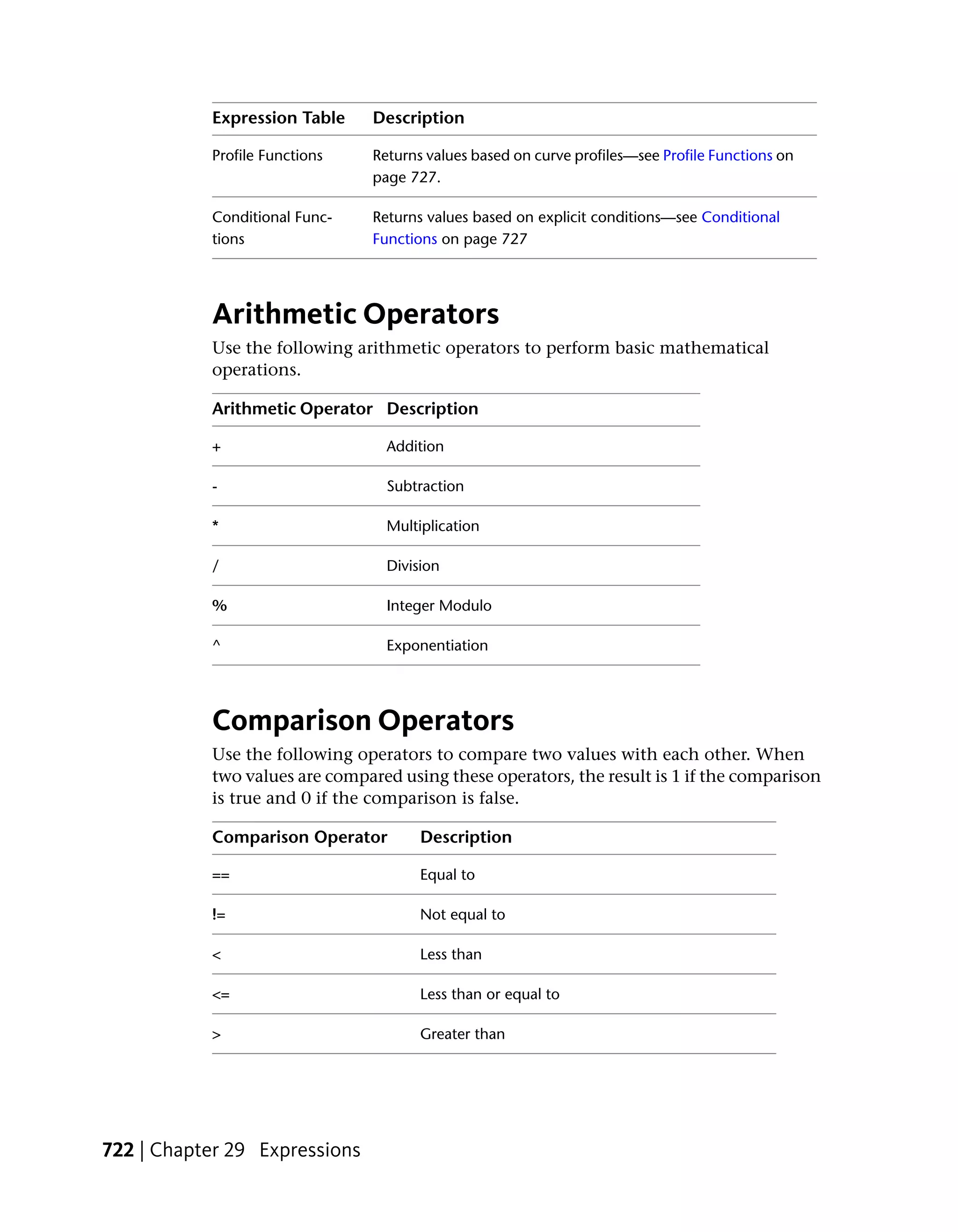 Expression Table     Description

           Profile Functions    Returns values based on curve profiles—see Profile Functions on
                                page 727.

           Conditional Func-    Returns values based on explicit conditions—see Conditional
           tions                Functions on page 727




           Arithmetic Operators
           Use the following arithmetic operators to perform basic mathematical
           operations.

           Arithmetic Operator Description

           +                      Addition

           -                      Subtraction

           *                      Multiplication

           /                      Division

           %                      Integer Modulo

           ^                      Exponentiation




           Comparison Operators
           Use the following operators to compare two values with each other. When
           two values are compared using these operators, the result is 1 if the comparison
           is true and 0 if the comparison is false.

           Comparison Operator         Description

           ==                          Equal to

           !=                          Not equal to

           <                           Less than

           <=                          Less than or equal to

           >                           Greater than




722 | Chapter 29 Expressions
 