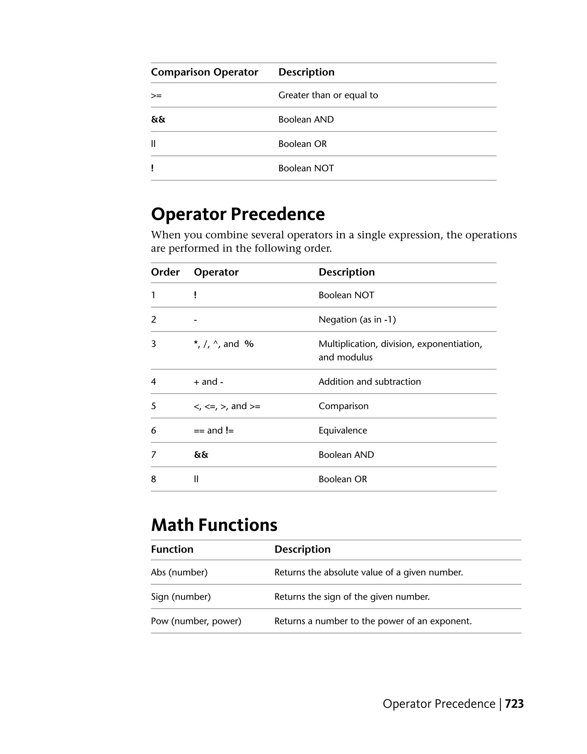 Comparison Operator           Description

>=                            Greater than or equal to

&&                            Boolean AND

||                            Boolean OR

!                             Boolean NOT




Operator Precedence
When you combine several operators in a single expression, the operations
are performed in the following order.

Order      Operator                     Description

1          !                            Boolean NOT

2          -                            Negation (as in -1)

3          *, /, ^, and %               Multiplication, division, exponentiation,
                                        and modulus

4          + and -                      Addition and subtraction

5          <, <=, >, and >=             Comparison

6          == and !=                    Equivalence

7          &&                           Boolean AND

8          ||                           Boolean OR




Math Functions
Function                      Description

Abs (number)                  Returns the absolute value of a given number.

Sign (number)                 Returns the sign of the given number.

Pow (number, power)           Returns a number to the power of an exponent.




                                                         Operator Precedence | 723
 