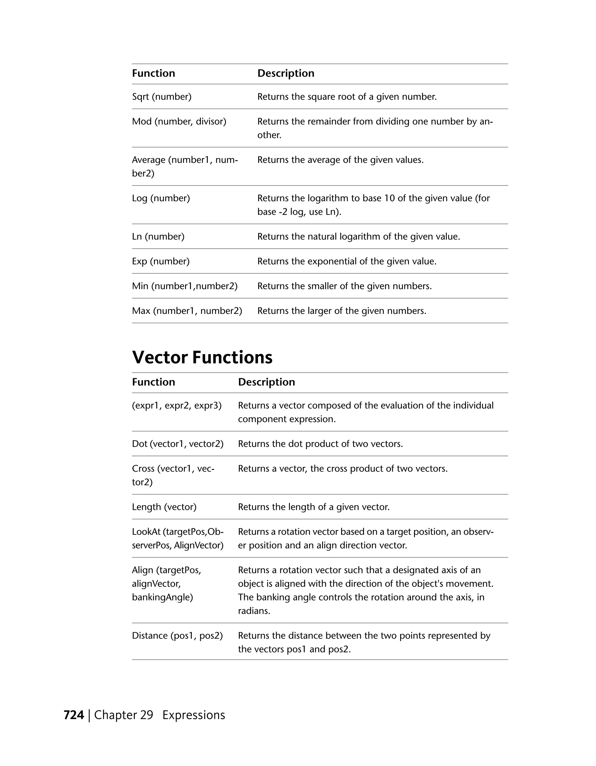 Function                      Description

           Sqrt (number)                 Returns the square root of a given number.

           Mod (number, divisor)         Returns the remainder from dividing one number by an-
                                         other.

           Average (number1, num-        Returns the average of the given values.
           ber2)

           Log (number)                  Returns the logarithm to base 10 of the given value (for
                                         base -2 log, use Ln).

           Ln (number)                   Returns the natural logarithm of the given value.

           Exp (number)                  Returns the exponential of the given value.

           Min (number1,number2)         Returns the smaller of the given numbers.

           Max (number1, number2)        Returns the larger of the given numbers.




           Vector Functions
           Function                  Description

           (expr1, expr2, expr3)     Returns a vector composed of the evaluation of the individual
                                     component expression.

           Dot (vector1, vector2)    Returns the dot product of two vectors.

           Cross (vector1, vec-      Returns a vector, the cross product of two vectors.
           tor2)

           Length (vector)           Returns the length of a given vector.

           LookAt (targetPos,Ob-     Returns a rotation vector based on a target position, an observ-
           serverPos, AlignVector)   er position and an align direction vector.

           Align (targetPos,         Returns a rotation vector such that a designated axis of an
           alignVector,              object is aligned with the direction of the object's movement.
           bankingAngle)             The banking angle controls the rotation around the axis, in
                                     radians.

           Distance (pos1, pos2)     Returns the distance between the two points represented by
                                     the vectors pos1 and pos2.




724 | Chapter 29 Expressions
 