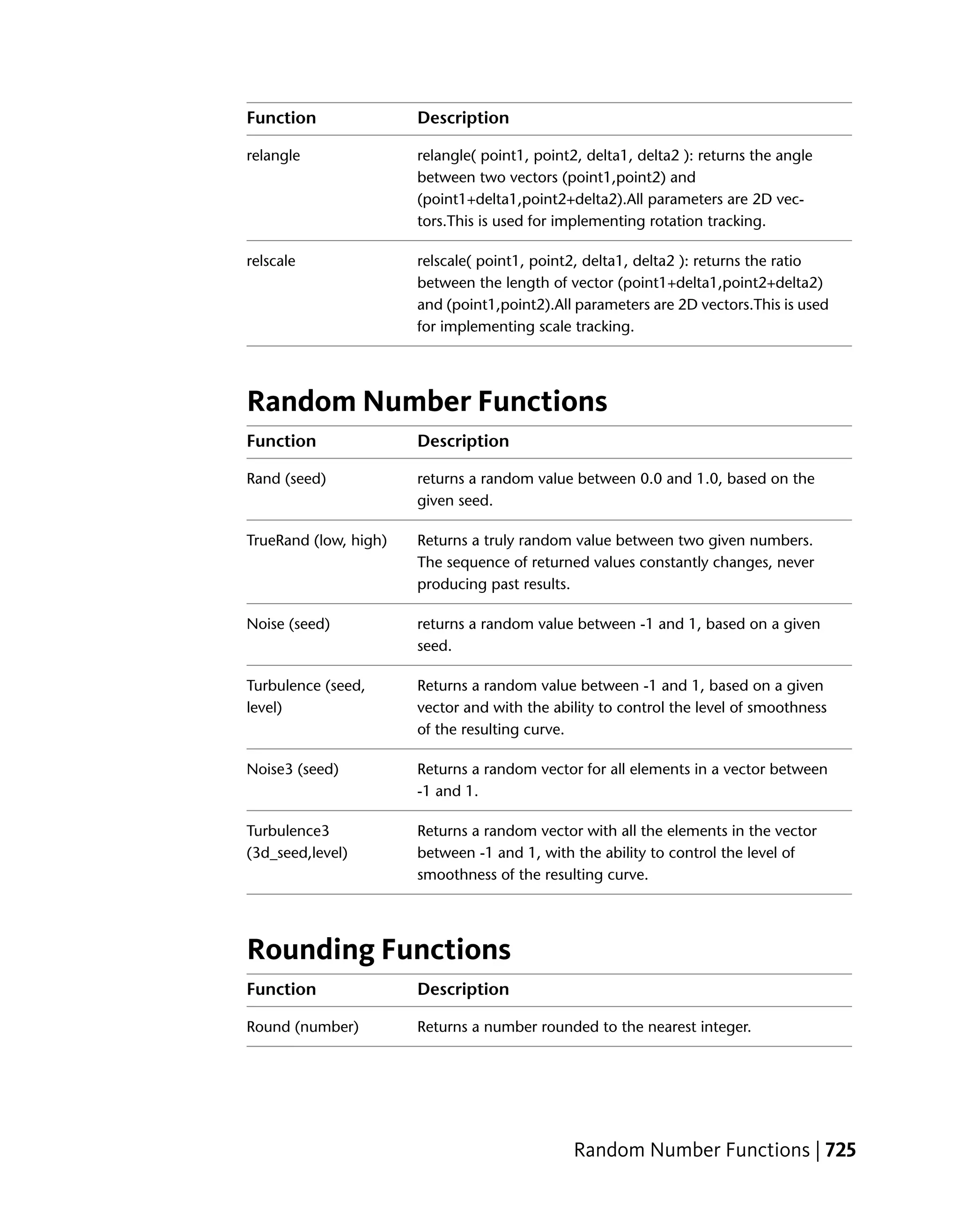 Function               Description

relangle               relangle( point1, point2, delta1, delta2 ): returns the angle
                       between two vectors (point1,point2) and
                       (point1+delta1,point2+delta2).All parameters are 2D vec-
                       tors.This is used for implementing rotation tracking.

relscale               relscale( point1, point2, delta1, delta2 ): returns the ratio
                       between the length of vector (point1+delta1,point2+delta2)
                       and (point1,point2).All parameters are 2D vectors.This is used
                       for implementing scale tracking.




Random Number Functions
Function               Description

Rand (seed)            returns a random value between 0.0 and 1.0, based on the
                       given seed.

TrueRand (low, high)   Returns a truly random value between two given numbers.
                       The sequence of returned values constantly changes, never
                       producing past results.

Noise (seed)           returns a random value between -1 and 1, based on a given
                       seed.

Turbulence (seed,      Returns a random value between -1 and 1, based on a given
level)                 vector and with the ability to control the level of smoothness
                       of the resulting curve.

Noise3 (seed)          Returns a random vector for all elements in a vector between
                       -1 and 1.

Turbulence3            Returns a random vector with all the elements in the vector
(3d_seed,level)        between -1 and 1, with the ability to control the level of
                       smoothness of the resulting curve.




Rounding Functions
Function               Description

Round (number)         Returns a number rounded to the nearest integer.




                                               Random Number Functions | 725
 