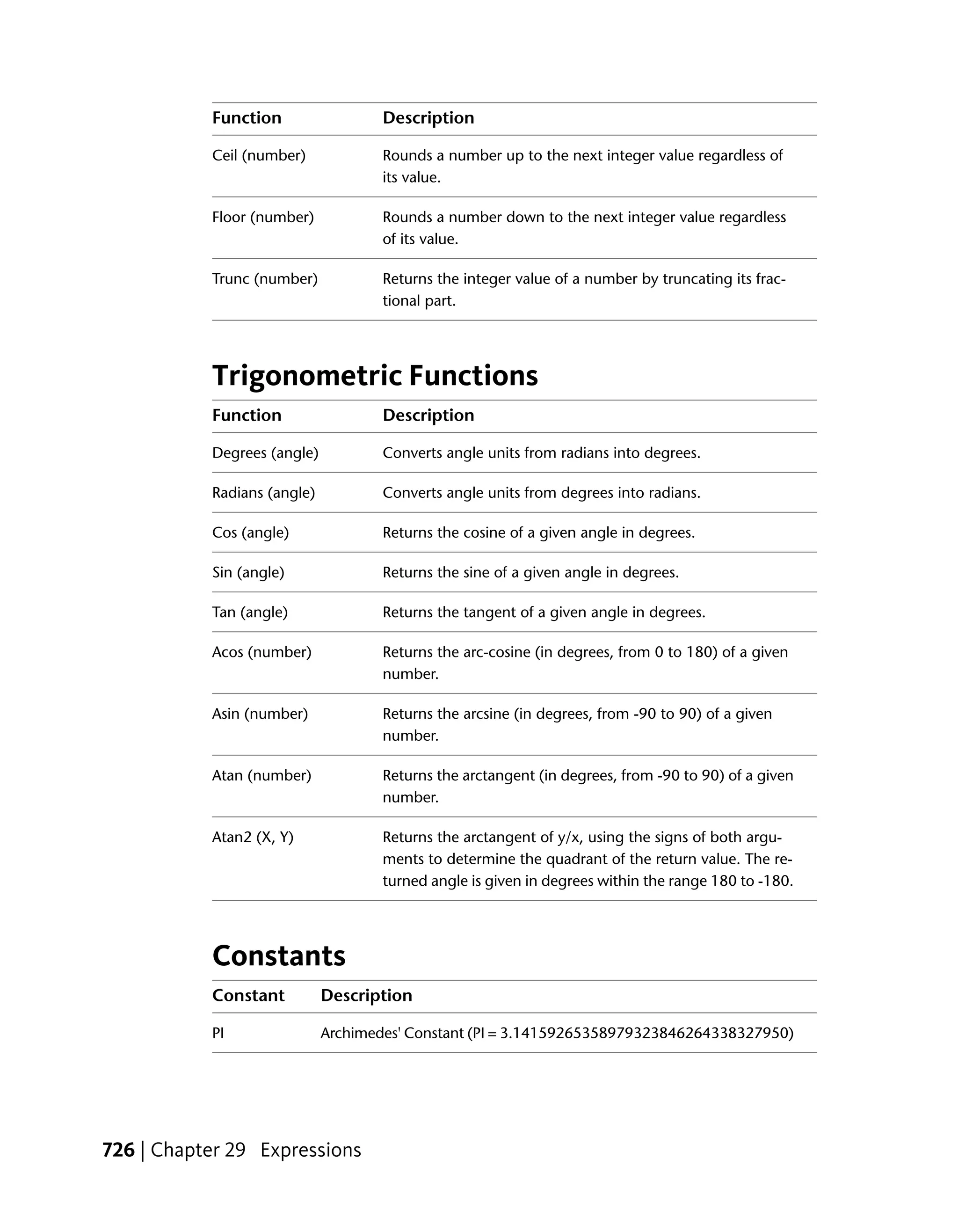 Function                  Description

           Ceil (number)             Rounds a number up to the next integer value regardless of
                                     its value.

           Floor (number)            Rounds a number down to the next integer value regardless
                                     of its value.

           Trunc (number)            Returns the integer value of a number by truncating its frac-
                                     tional part.




           Trigonometric Functions
           Function                  Description

           Degrees (angle)           Converts angle units from radians into degrees.

           Radians (angle)           Converts angle units from degrees into radians.

           Cos (angle)               Returns the cosine of a given angle in degrees.

           Sin (angle)               Returns the sine of a given angle in degrees.

           Tan (angle)               Returns the tangent of a given angle in degrees.

           Acos (number)             Returns the arc-cosine (in degrees, from 0 to 180) of a given
                                     number.

           Asin (number)             Returns the arcsine (in degrees, from -90 to 90) of a given
                                     number.

           Atan (number)             Returns the arctangent (in degrees, from -90 to 90) of a given
                                     number.

           Atan2 (X, Y)              Returns the arctangent of y/x, using the signs of both argu-
                                     ments to determine the quadrant of the return value. The re-
                                     turned angle is given in degrees within the range 180 to -180.




           Constants
           Constant          Description

           PI                Archimedes' Constant (PI = 3.14159265358979323846264338327950)




726 | Chapter 29 Expressions
 