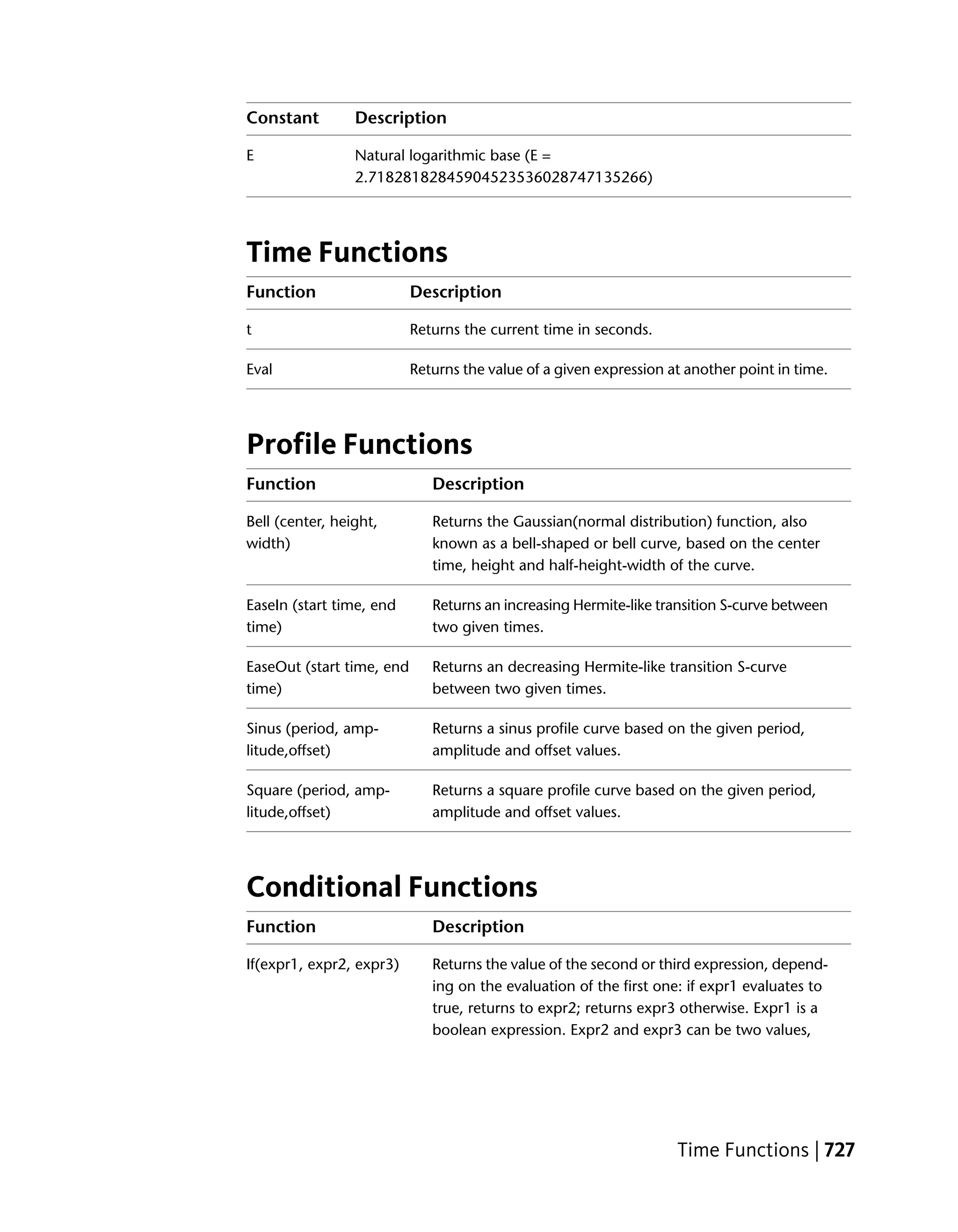 Constant         Description

E                Natural logarithmic base (E =
                 2.71828182845904523536028747135266)




Time Functions
Function                   Description

t                          Returns the current time in seconds.

Eval                       Returns the value of a given expression at another point in time.




Profile Functions
Function                      Description

Bell (center, height,         Returns the Gaussian(normal distribution) function, also
width)                        known as a bell-shaped or bell curve, based on the center
                              time, height and half-height-width of the curve.

EaseIn (start time, end       Returns an increasing Hermite-like transition S-curve between
time)                         two given times.

EaseOut (start time, end      Returns an decreasing Hermite-like transition S-curve
time)                         between two given times.

Sinus (period, amp-           Returns a sinus profile curve based on the given period,
litude,offset)                amplitude and offset values.

Square (period, amp-          Returns a square profile curve based on the given period,
litude,offset)                amplitude and offset values.




Conditional Functions
Function                      Description

If(expr1, expr2, expr3)       Returns the value of the second or third expression, depend-
                              ing on the evaluation of the first one: if expr1 evaluates to
                              true, returns to expr2; returns expr3 otherwise. Expr1 is a
                              boolean expression. Expr2 and expr3 can be two values,




                                                                    Time Functions | 727
 