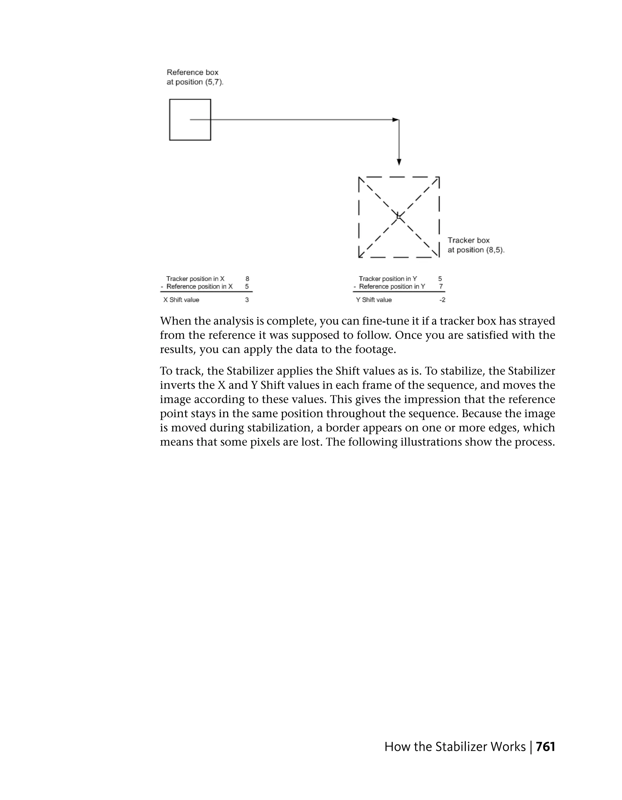 When the analysis is complete, you can fine-tune it if a tracker box has strayed
from the reference it was supposed to follow. Once you are satisfied with the
results, you can apply the data to the footage.
To track, the Stabilizer applies the Shift values as is. To stabilize, the Stabilizer
inverts the X and Y Shift values in each frame of the sequence, and moves the
image according to these values. This gives the impression that the reference
point stays in the same position throughout the sequence. Because the image
is moved during stabilization, a border appears on one or more edges, which
means that some pixels are lost. The following illustrations show the process.




                                                How the Stabilizer Works | 761
 
