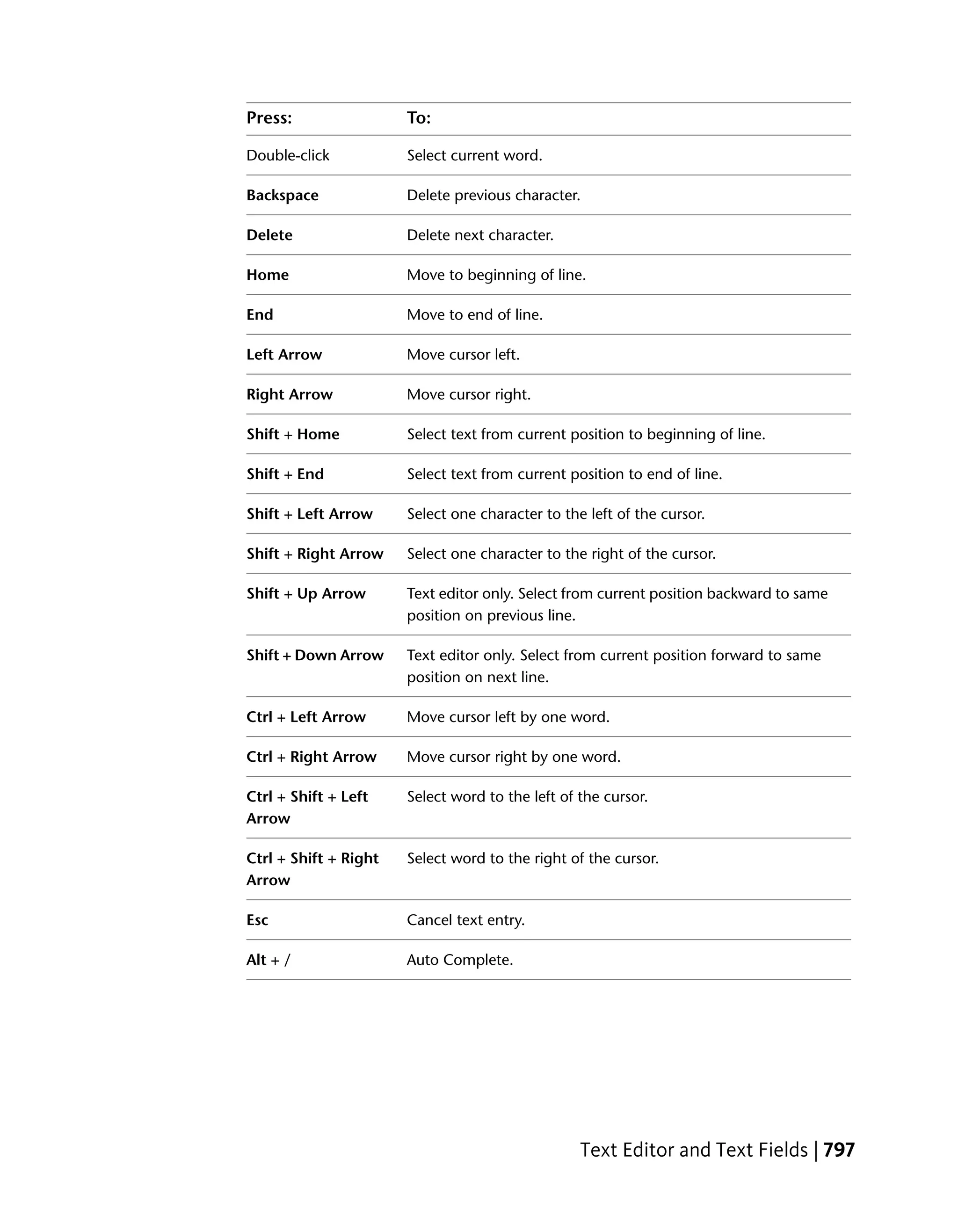 Press:                 To:

Double-click           Select current word.

Backspace              Delete previous character.

Delete                 Delete next character.

Home                   Move to beginning of line.

End                    Move to end of line.

Left Arrow             Move cursor left.

Right Arrow            Move cursor right.

Shift + Home           Select text from current position to beginning of line.

Shift + End            Select text from current position to end of line.

Shift + Left Arrow     Select one character to the left of the cursor.

Shift + Right Arrow    Select one character to the right of the cursor.

Shift + Up Arrow       Text editor only. Select from current position backward to same
                       position on previous line.

Shift + Down Arrow     Text editor only. Select from current position forward to same
                       position on next line.

Ctrl + Left Arrow      Move cursor left by one word.

Ctrl + Right Arrow     Move cursor right by one word.

Ctrl + Shift + Left    Select word to the left of the cursor.
Arrow

Ctrl + Shift + Right   Select word to the right of the cursor.
Arrow

Esc                    Cancel text entry.

Alt + /                Auto Complete.




                                                  Text Editor and Text Fields | 797
 