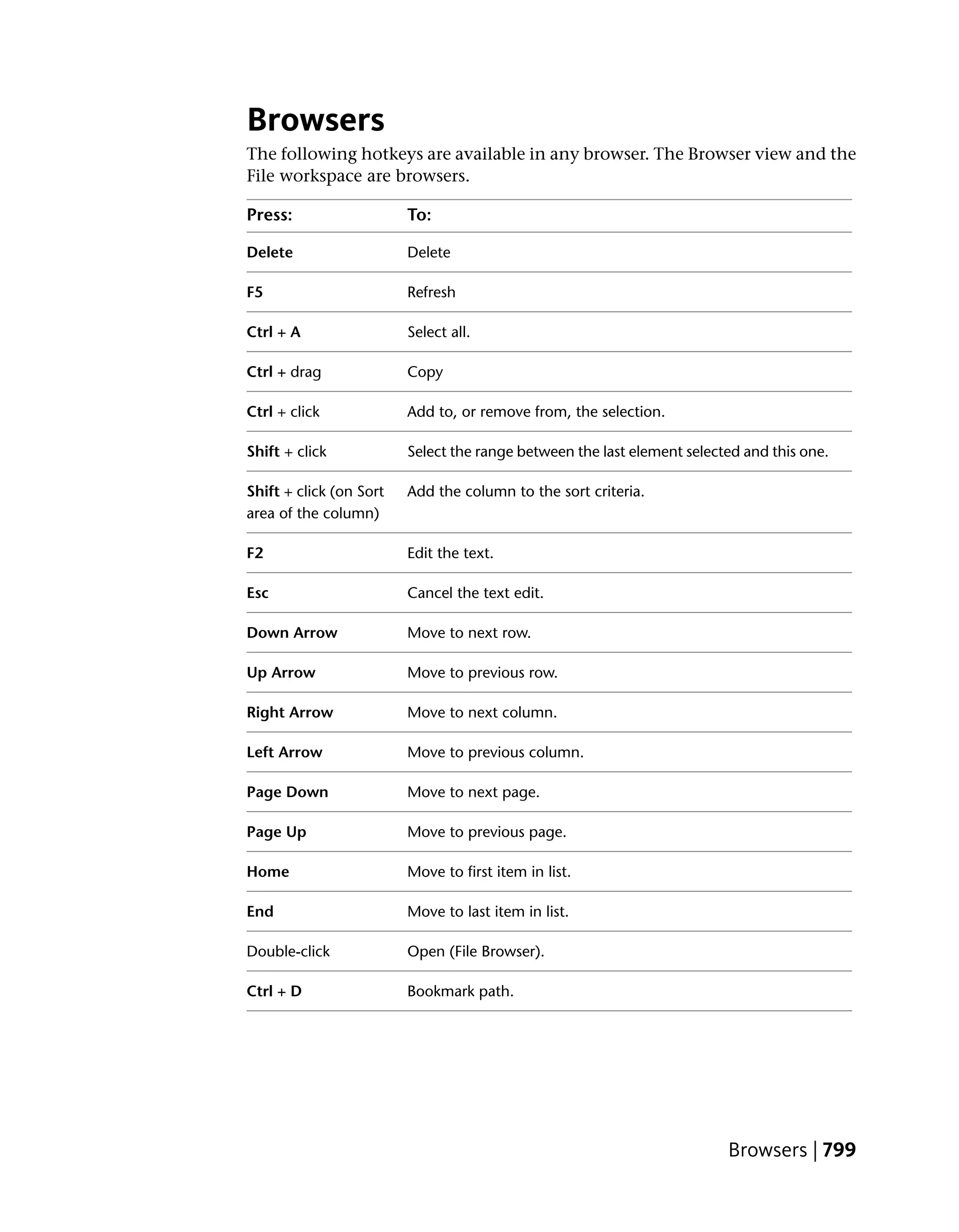 Browsers
The following hotkeys are available in any browser. The Browser view and the
File workspace are browsers.

Press:                   To:

Delete                   Delete

F5                       Refresh

Ctrl + A                 Select all.

Ctrl + drag              Copy

Ctrl + click             Add to, or remove from, the selection.

Shift + click            Select the range between the last element selected and this one.

Shift + click (on Sort   Add the column to the sort criteria.
area of the column)

F2                       Edit the text.

Esc                      Cancel the text edit.

Down Arrow               Move to next row.

Up Arrow                 Move to previous row.

Right Arrow              Move to next column.

Left Arrow               Move to previous column.

Page Down                Move to next page.

Page Up                  Move to previous page.

Home                     Move to first item in list.

End                      Move to last item in list.

Double-click             Open (File Browser).

Ctrl + D                 Bookmark path.




                                                                         Browsers | 799
 