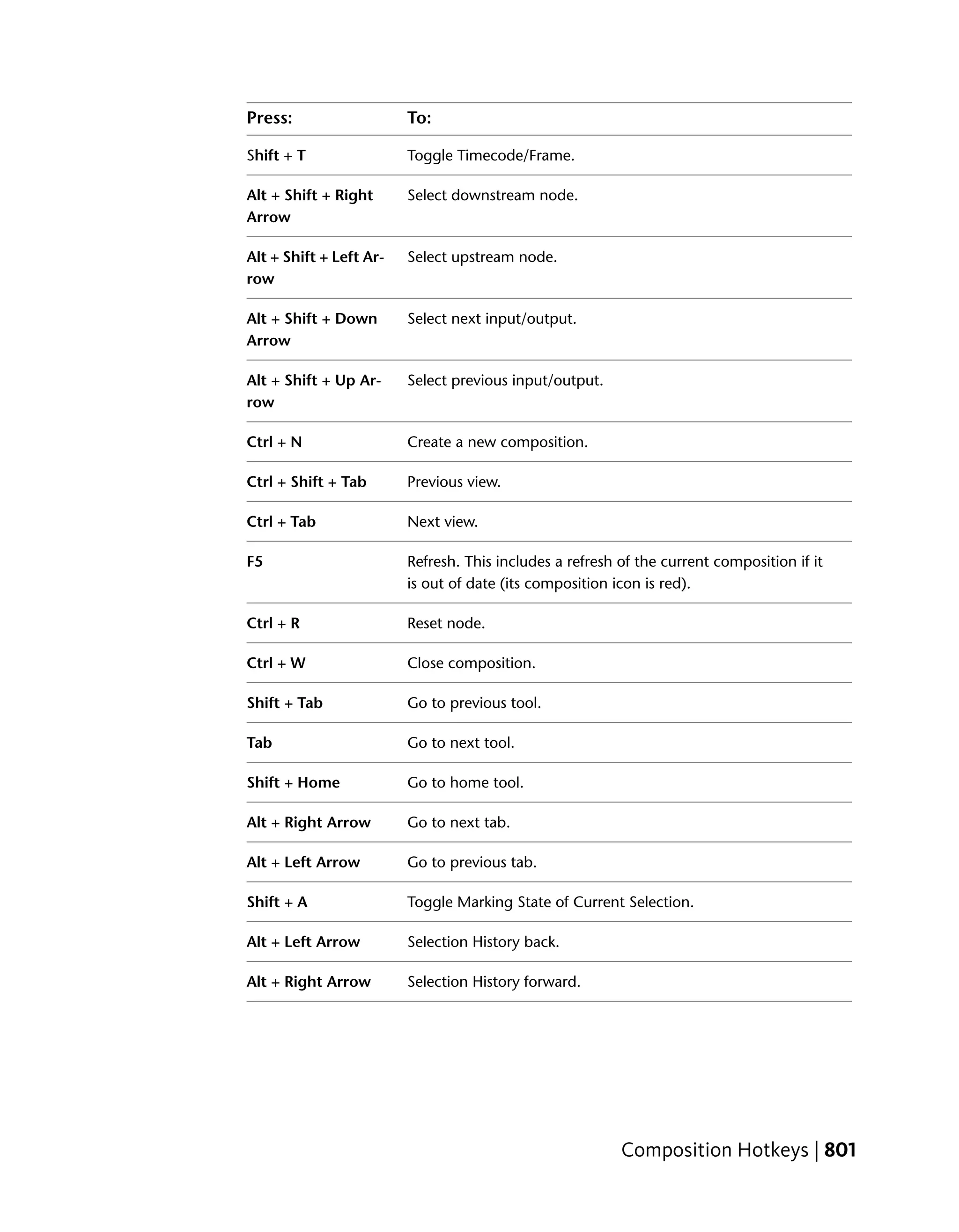 Press:                   To:

Shift + T                Toggle Timecode/Frame.

Alt + Shift + Right      Select downstream node.
Arrow

Alt + Shift + Left Ar-   Select upstream node.
row

Alt + Shift + Down       Select next input/output.
Arrow

Alt + Shift + Up Ar-     Select previous input/output.
row

Ctrl + N                 Create a new composition.

Ctrl + Shift + Tab       Previous view.

Ctrl + Tab               Next view.

F5                       Refresh. This includes a refresh of the current composition if it
                         is out of date (its composition icon is red).

Ctrl + R                 Reset node.

Ctrl + W                 Close composition.

Shift + Tab              Go to previous tool.

Tab                      Go to next tool.

Shift + Home             Go to home tool.

Alt + Right Arrow        Go to next tab.

Alt + Left Arrow         Go to previous tab.

Shift + A                Toggle Marking State of Current Selection.

Alt + Left Arrow         Selection History back.

Alt + Right Arrow        Selection History forward.




                                                          Composition Hotkeys | 801
 