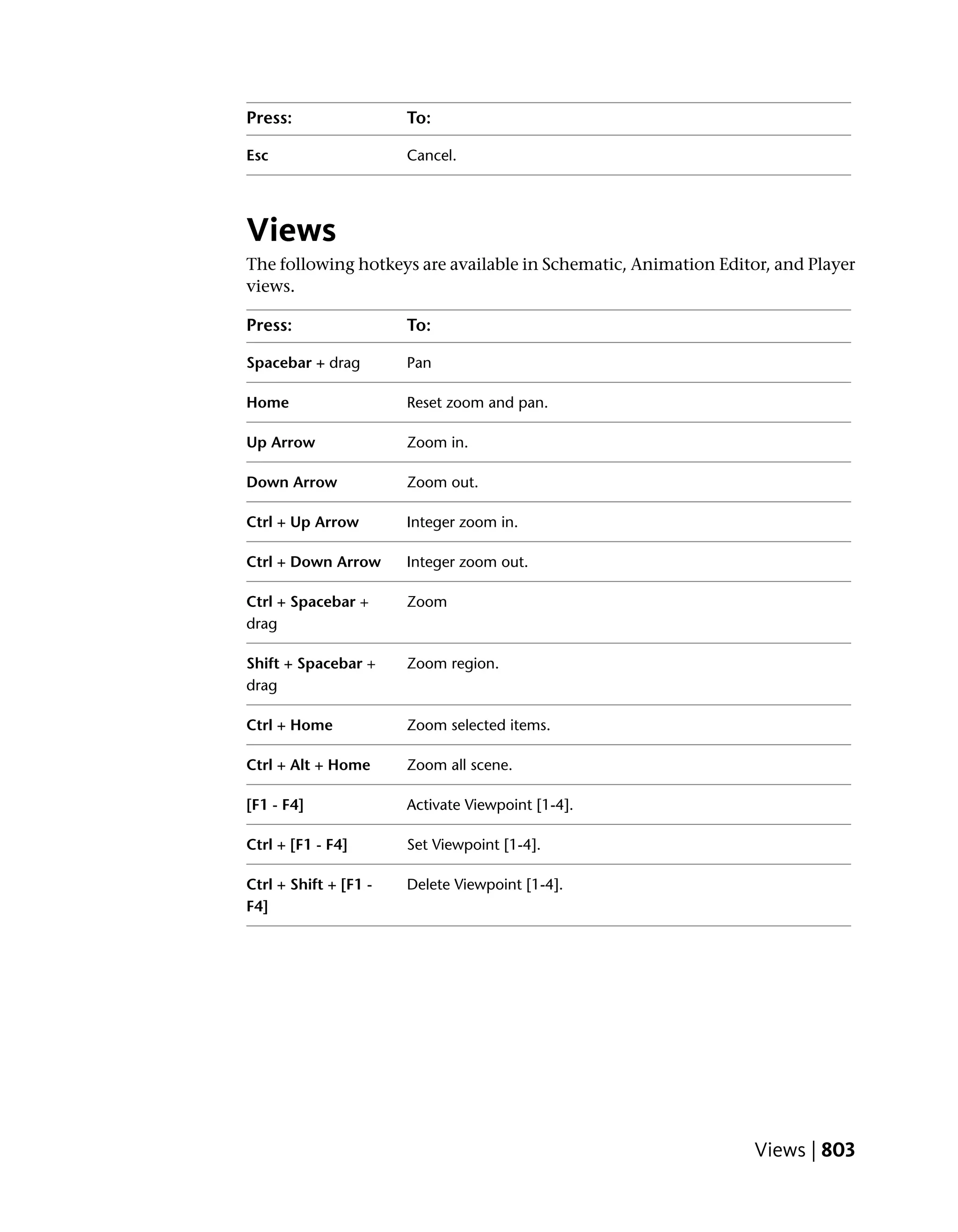Press:                 To:

Esc                    Cancel.




Views
The following hotkeys are available in Schematic, Animation Editor, and Player
views.

Press:                 To:

Spacebar + drag        Pan

Home                   Reset zoom and pan.

Up Arrow               Zoom in.

Down Arrow             Zoom out.

Ctrl + Up Arrow        Integer zoom in.

Ctrl + Down Arrow      Integer zoom out.

Ctrl + Spacebar +      Zoom
drag

Shift + Spacebar +     Zoom region.
drag

Ctrl + Home            Zoom selected items.

Ctrl + Alt + Home      Zoom all scene.

[F1 - F4]              Activate Viewpoint [1-4].

Ctrl + [F1 - F4]       Set Viewpoint [1-4].

Ctrl + Shift + [F1 -   Delete Viewpoint [1-4].
F4]




                                                                 Views | 803
 