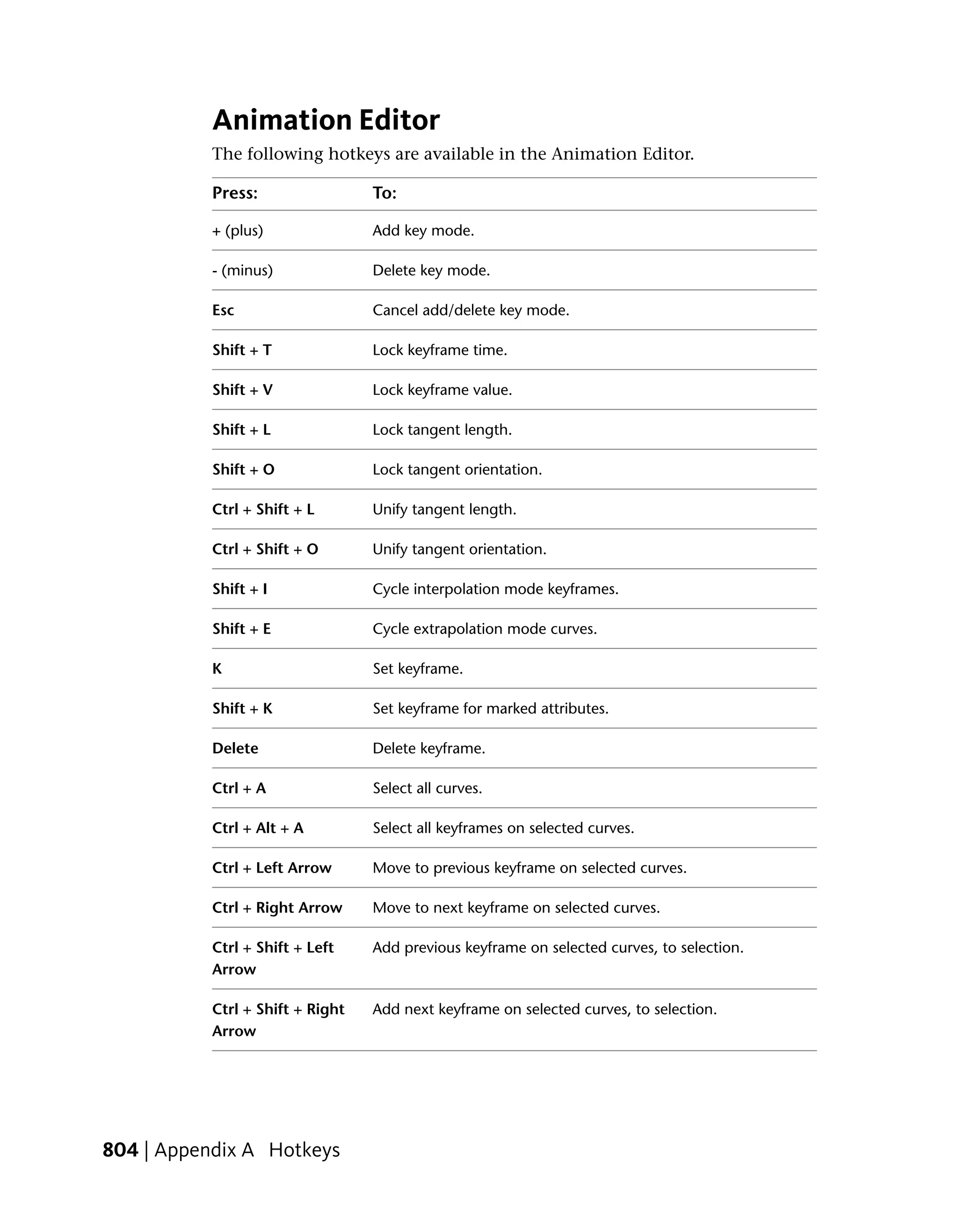Animation Editor
           The following hotkeys are available in the Animation Editor.

           Press:                 To:

           + (plus)               Add key mode.

           - (minus)              Delete key mode.

           Esc                    Cancel add/delete key mode.

           Shift + T              Lock keyframe time.

           Shift + V              Lock keyframe value.

           Shift + L              Lock tangent length.

           Shift + O              Lock tangent orientation.

           Ctrl + Shift + L       Unify tangent length.

           Ctrl + Shift + O       Unify tangent orientation.

           Shift + I              Cycle interpolation mode keyframes.

           Shift + E              Cycle extrapolation mode curves.

           K                      Set keyframe.

           Shift + K              Set keyframe for marked attributes.

           Delete                 Delete keyframe.

           Ctrl + A               Select all curves.

           Ctrl + Alt + A         Select all keyframes on selected curves.

           Ctrl + Left Arrow      Move to previous keyframe on selected curves.

           Ctrl + Right Arrow     Move to next keyframe on selected curves.

           Ctrl + Shift + Left    Add previous keyframe on selected curves, to selection.
           Arrow

           Ctrl + Shift + Right   Add next keyframe on selected curves, to selection.
           Arrow




804 | Appendix A Hotkeys
 