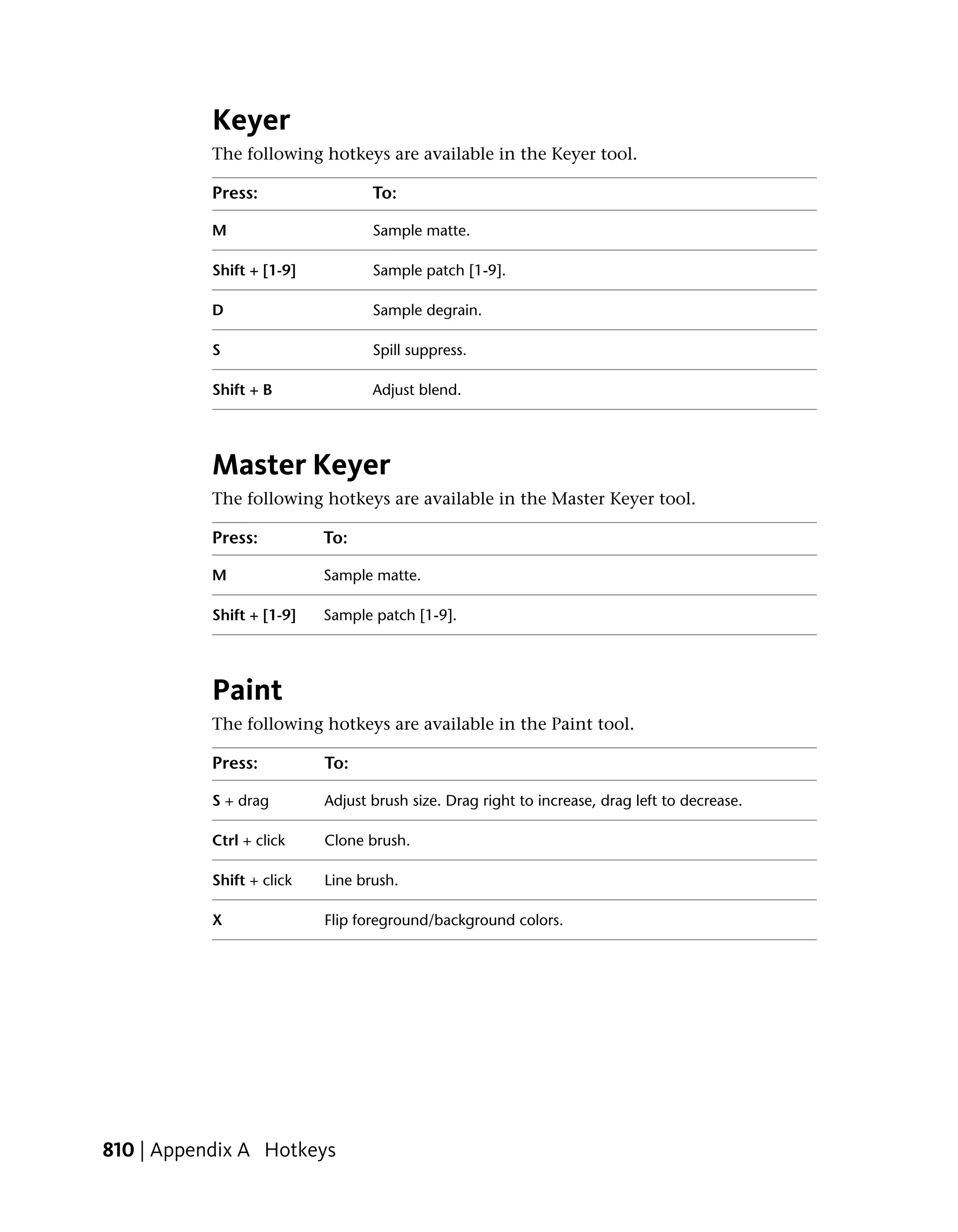 Keyer
           The following hotkeys are available in the Keyer tool.

           Press:                 To:

           M                      Sample matte.

           Shift + [1-9]          Sample patch [1-9].

           D                      Sample degrain.

           S                      Spill suppress.

           Shift + B              Adjust blend.




           Master Keyer
           The following hotkeys are available in the Master Keyer tool.

           Press:          To:

           M               Sample matte.

           Shift + [1-9]   Sample patch [1-9].




           Paint
           The following hotkeys are available in the Paint tool.

           Press:          To:

           S + drag        Adjust brush size. Drag right to increase, drag left to decrease.

           Ctrl + click    Clone brush.

           Shift + click   Line brush.

           X               Flip foreground/background colors.




810 | Appendix A Hotkeys
 