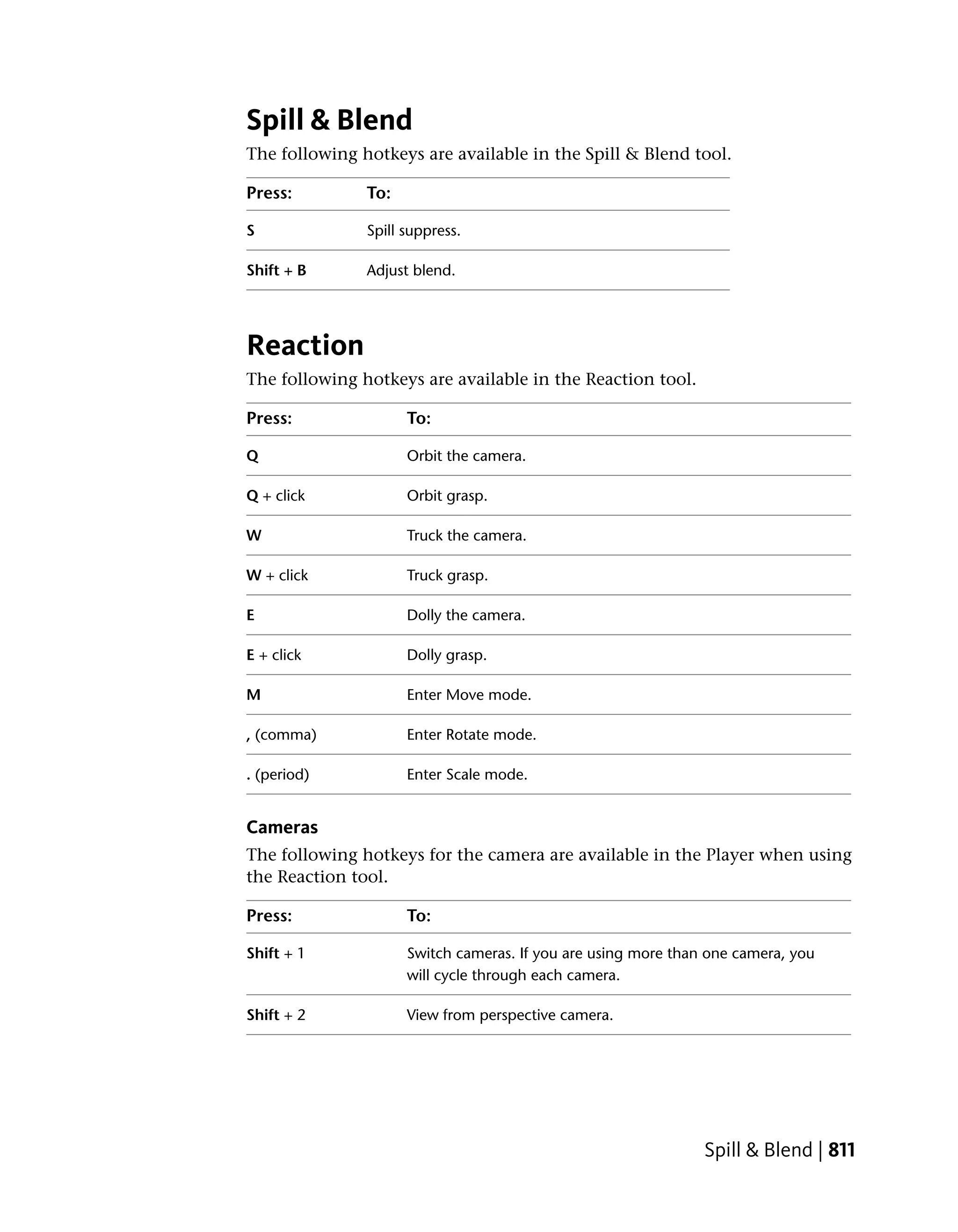 Spill & Blend
The following hotkeys are available in the Spill & Blend tool.

Press:         To:

S              Spill suppress.

Shift + B      Adjust blend.




Reaction
The following hotkeys are available in the Reaction tool.

Press:               To:

Q                    Orbit the camera.

Q + click            Orbit grasp.

W                    Truck the camera.

W + click            Truck grasp.

E                    Dolly the camera.

E + click            Dolly grasp.

M                    Enter Move mode.

, (comma)            Enter Rotate mode.

. (period)           Enter Scale mode.


Cameras
The following hotkeys for the camera are available in the Player when using
the Reaction tool.

Press:               To:

Shift + 1            Switch cameras. If you are using more than one camera, you
                     will cycle through each camera.

Shift + 2            View from perspective camera.




                                                               Spill & Blend | 811
 
