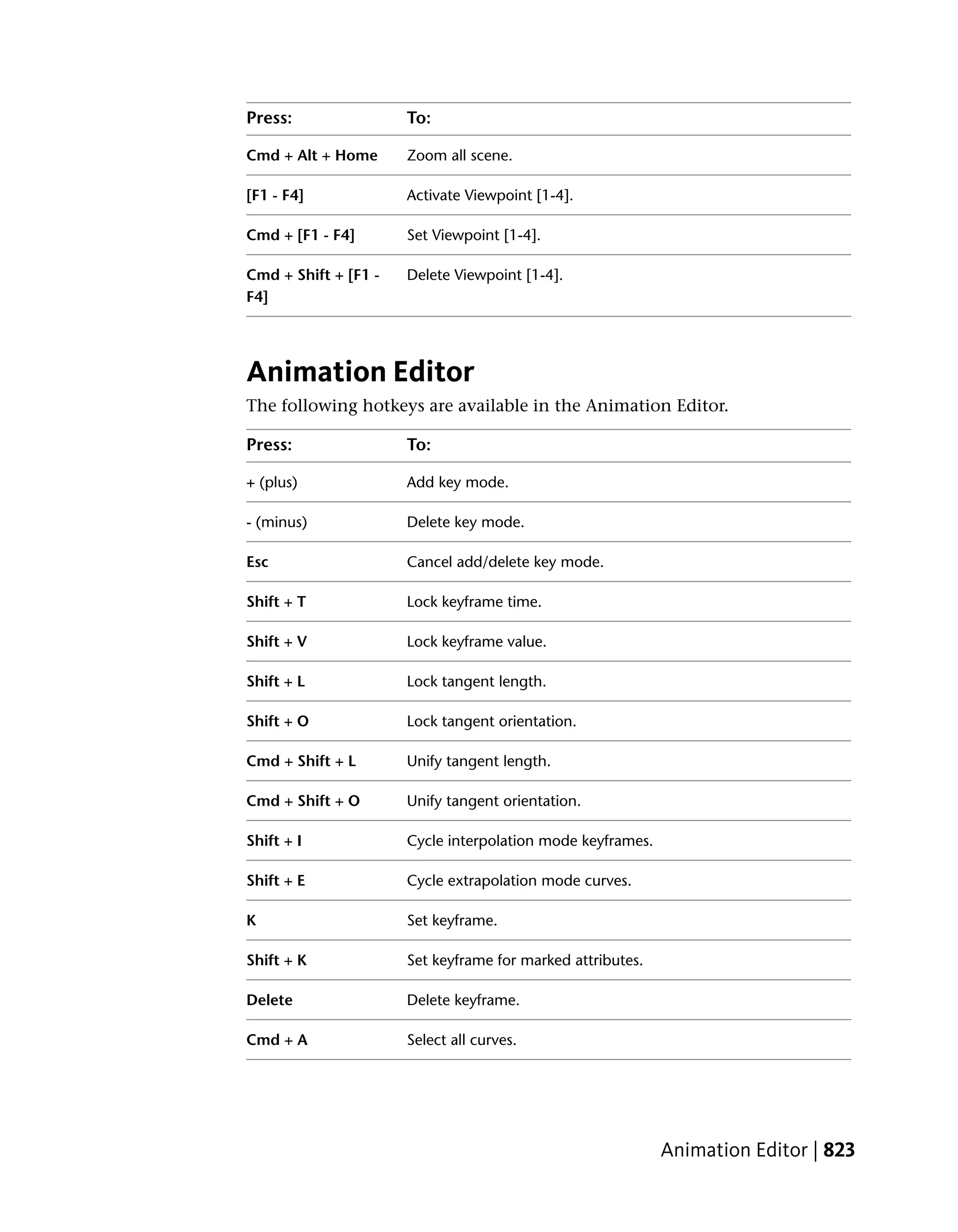 Press:                To:

Cmd + Alt + Home      Zoom all scene.

[F1 - F4]             Activate Viewpoint [1-4].

Cmd + [F1 - F4]       Set Viewpoint [1-4].

Cmd + Shift + [F1 -   Delete Viewpoint [1-4].
F4]




Animation Editor
The following hotkeys are available in the Animation Editor.

Press:                To:

+ (plus)              Add key mode.

- (minus)             Delete key mode.

Esc                   Cancel add/delete key mode.

Shift + T             Lock keyframe time.

Shift + V             Lock keyframe value.

Shift + L             Lock tangent length.

Shift + O             Lock tangent orientation.

Cmd + Shift + L       Unify tangent length.

Cmd + Shift + O       Unify tangent orientation.

Shift + I             Cycle interpolation mode keyframes.

Shift + E             Cycle extrapolation mode curves.

K                     Set keyframe.

Shift + K             Set keyframe for marked attributes.

Delete                Delete keyframe.

Cmd + A               Select all curves.




                                                            Animation Editor | 823
 