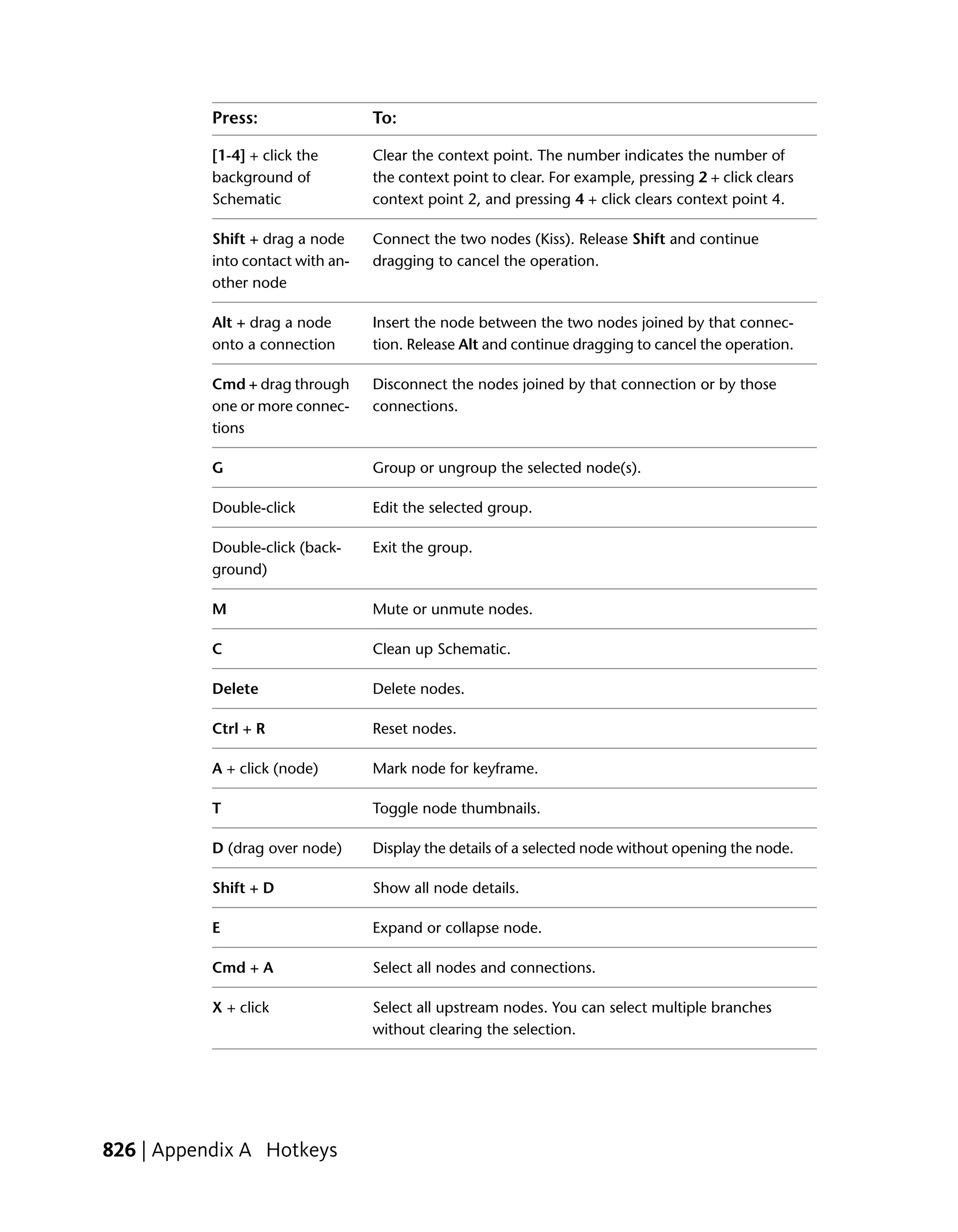 Press:                  To:

           [1-4] + click the       Clear the context point. The number indicates the number of
           background of           the context point to clear. For example, pressing 2 + click clears
           Schematic               context point 2, and pressing 4 + click clears context point 4.

           Shift + drag a node     Connect the two nodes (Kiss). Release Shift and continue
           into contact with an-   dragging to cancel the operation.
           other node

           Alt + drag a node       Insert the node between the two nodes joined by that connec-
           onto a connection       tion. Release Alt and continue dragging to cancel the operation.

           Cmd + drag through      Disconnect the nodes joined by that connection or by those
           one or more connec-     connections.
           tions

           G                       Group or ungroup the selected node(s).

           Double-click            Edit the selected group.

           Double-click (back-     Exit the group.
           ground)

           M                       Mute or unmute nodes.

           C                       Clean up Schematic.

           Delete                  Delete nodes.

           Ctrl + R                Reset nodes.

           A + click (node)        Mark node for keyframe.

           T                       Toggle node thumbnails.

           D (drag over node)      Display the details of a selected node without opening the node.

           Shift + D               Show all node details.

           E                       Expand or collapse node.

           Cmd + A                 Select all nodes and connections.

           X + click               Select all upstream nodes. You can select multiple branches
                                   without clearing the selection.




826 | Appendix A Hotkeys
 