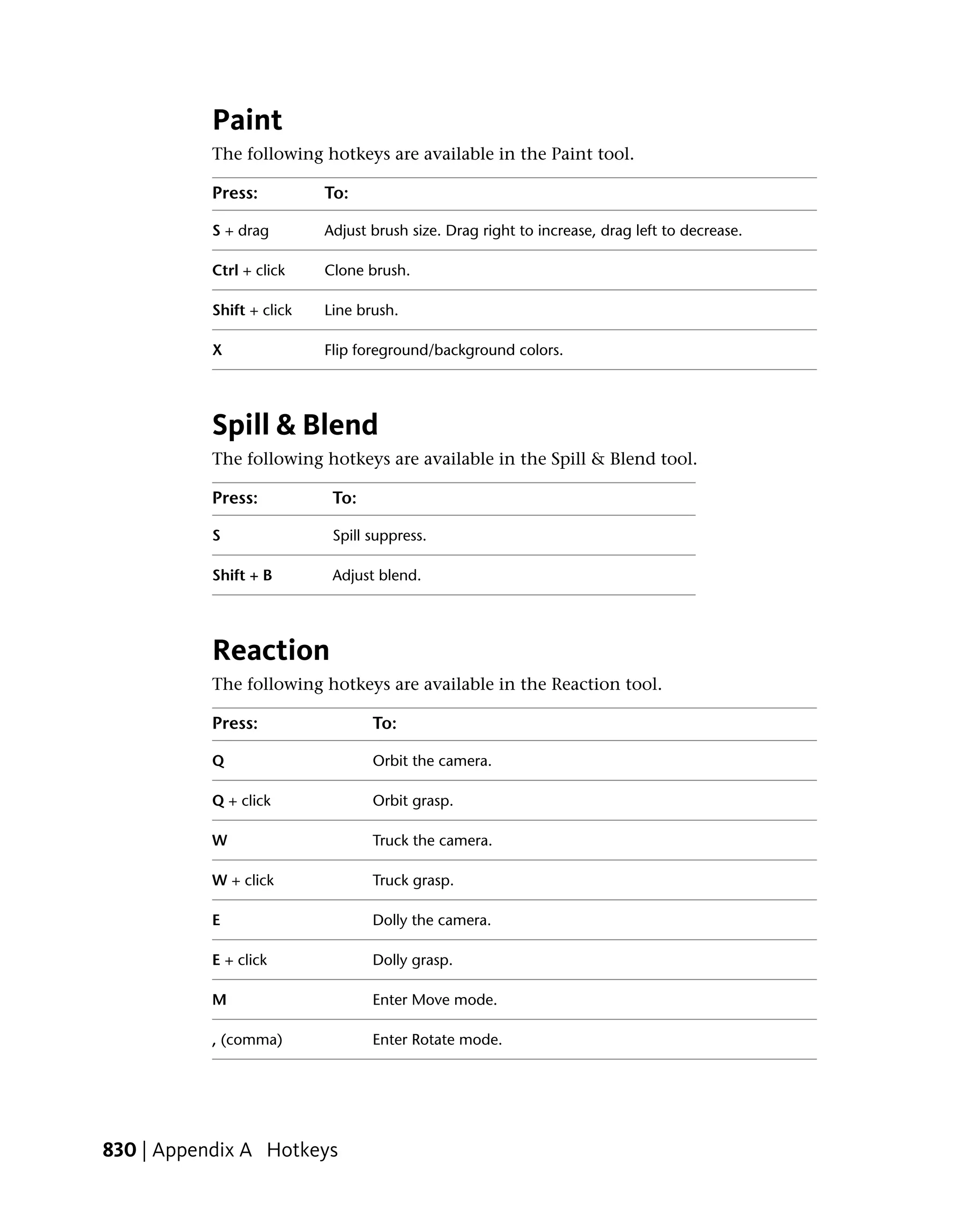 Paint
           The following hotkeys are available in the Paint tool.

           Press:          To:

           S + drag        Adjust brush size. Drag right to increase, drag left to decrease.

           Ctrl + click    Clone brush.

           Shift + click   Line brush.

           X               Flip foreground/background colors.




           Spill & Blend
           The following hotkeys are available in the Spill & Blend tool.

           Press:           To:

           S                Spill suppress.

           Shift + B        Adjust blend.




           Reaction
           The following hotkeys are available in the Reaction tool.

           Press:                 To:

           Q                      Orbit the camera.

           Q + click              Orbit grasp.

           W                      Truck the camera.

           W + click              Truck grasp.

           E                      Dolly the camera.

           E + click              Dolly grasp.

           M                      Enter Move mode.

           , (comma)              Enter Rotate mode.




830 | Appendix A Hotkeys
 