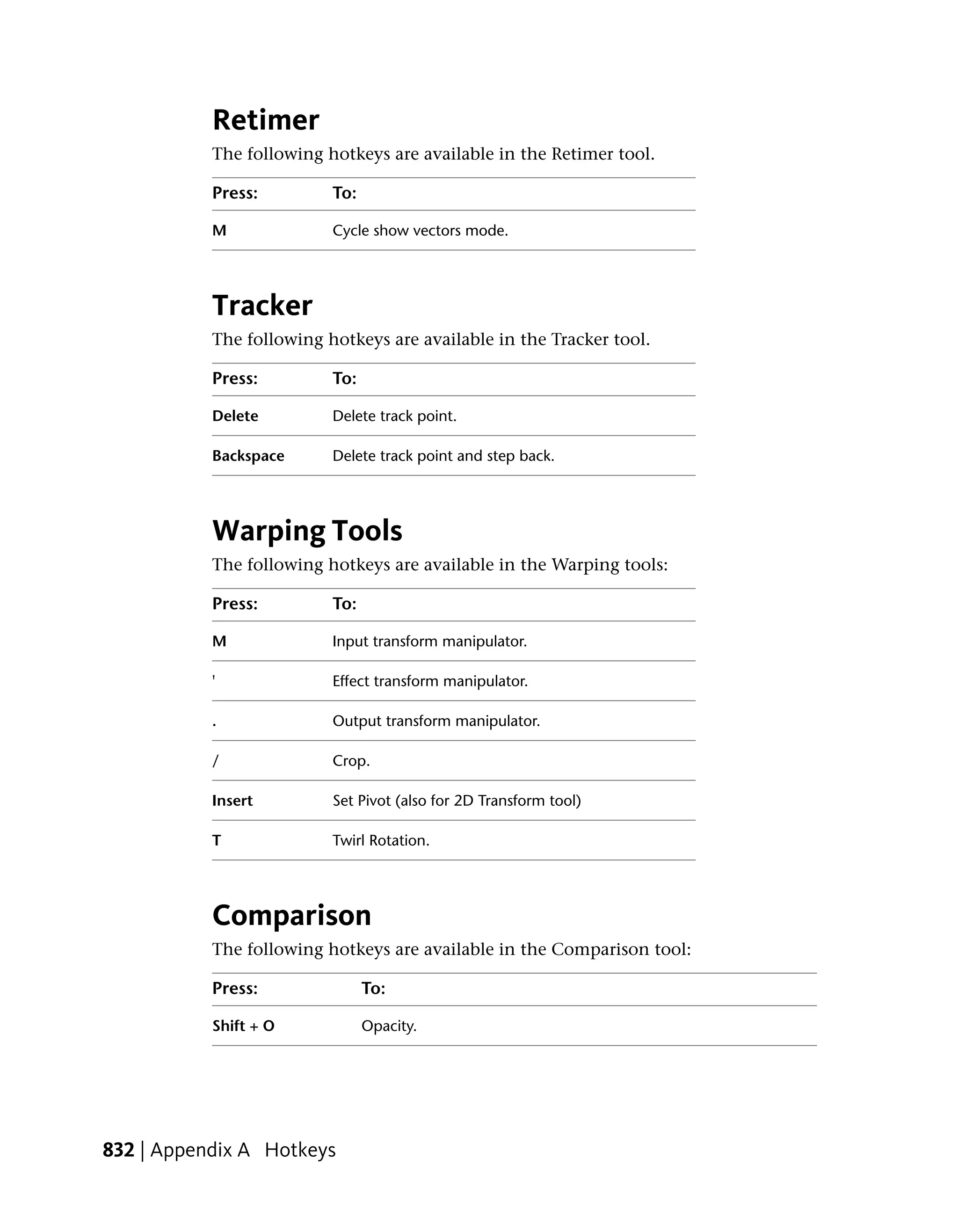 Retimer
           The following hotkeys are available in the Retimer tool.

           Press:         To:

           M              Cycle show vectors mode.




           Tracker
           The following hotkeys are available in the Tracker tool.

           Press:         To:

           Delete         Delete track point.

           Backspace      Delete track point and step back.




           Warping Tools
           The following hotkeys are available in the Warping tools:

           Press:         To:

           M              Input transform manipulator.

           '              Effect transform manipulator.

           .              Output transform manipulator.

           /              Crop.

           Insert         Set Pivot (also for 2D Transform tool)

           T              Twirl Rotation.




           Comparison
           The following hotkeys are available in the Comparison tool:

           Press:               To:

           Shift + O            Opacity.




832 | Appendix A Hotkeys
 