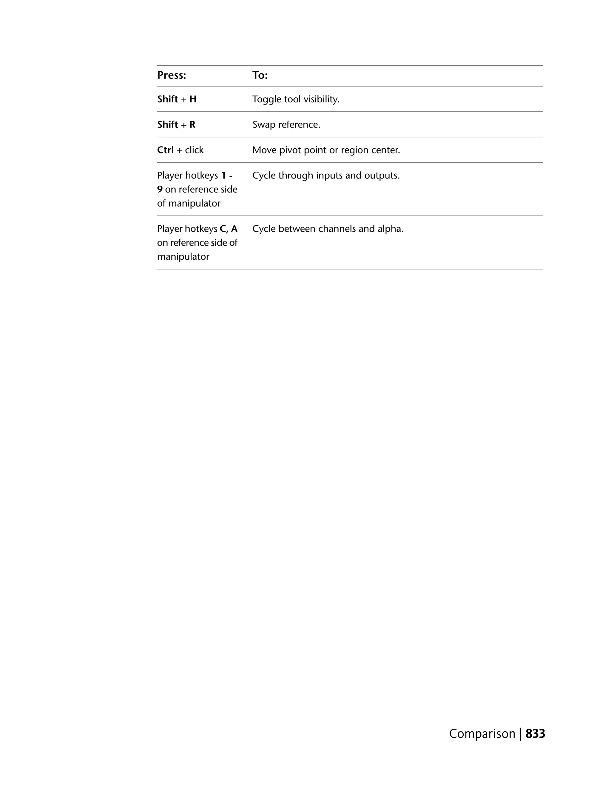 Press:                 To:

Shift + H              Toggle tool visibility.

Shift + R              Swap reference.

Ctrl + click           Move pivot point or region center.

Player hotkeys 1 -     Cycle through inputs and outputs.
9 on reference side
of manipulator

Player hotkeys C, A    Cycle between channels and alpha.
on reference side of
manipulator




                                                            Comparison | 833
 