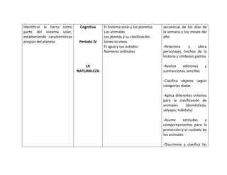 Identificar la tierra como       Cognitiva    El Sistema solar y los planetas   secuencial de los días de
parte del sistema solar,                      Los animales                      la semana y los meses del
estableciendo características                 Las plantas y su clasificación    año
propias del planeta              Período IV   Seres no vivos
                                              El agua y sus estados             -Relaciona      y     ubica
                                              Números ordinales                 personajes, hechos de la
                                                                                historia y símbolos patrios

                                    LA                                          -Realiza    adiciones     y
                                NATURALEZA                                      sustracciones sencillas

                                                                                -Clasifica objetos según
                                                                                categorías dadas

                                                                                -Aplica diferentes criterios
                                                                                para la clasificación de
                                                                                animales       (domésticos,
                                                                                salvajes, hábitats)

                                                                                -Asume      actitudes    y
                                                                                comportamientos para la
                                                                                protección y el cuidado de
                                                                                los animales

                                                                                -Discrimina y clasifica las
 