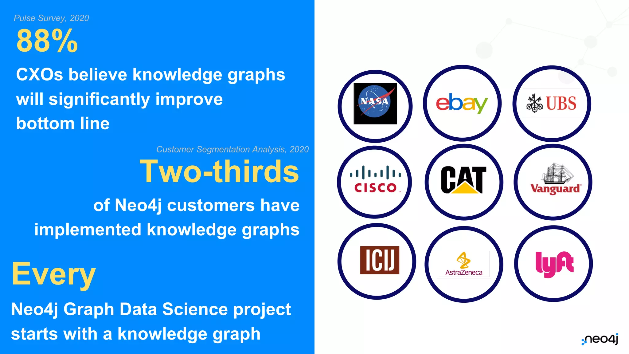 Neo4j, Inc. All rights reserved 2021
Neo4j, Inc. All rights reserved 2021
Two-thirds
of Neo4j customers have
implemented knowledge graphs
88%
CXOs believe knowledge graphs
will significantly improve
bottom line
Pulse Survey, 2020
Every
Neo4j Graph Data Science project
starts with a knowledge graph
Customer Segmentation Analysis, 2020
 