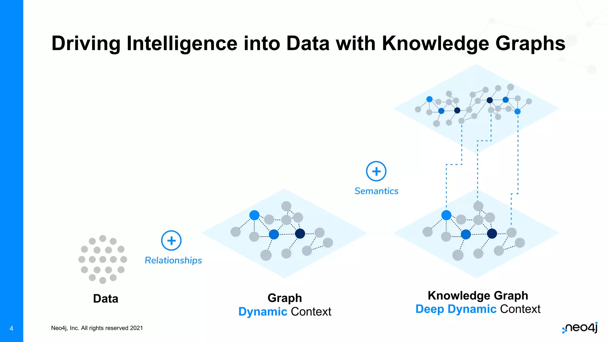 Neo4j, Inc. All rights reserved 2021
4
Driving Intelligence into Data with Knowledge Graphs
Data Graph
Dynamic Context
Knowledge Graph
Deep Dynamic Context
 